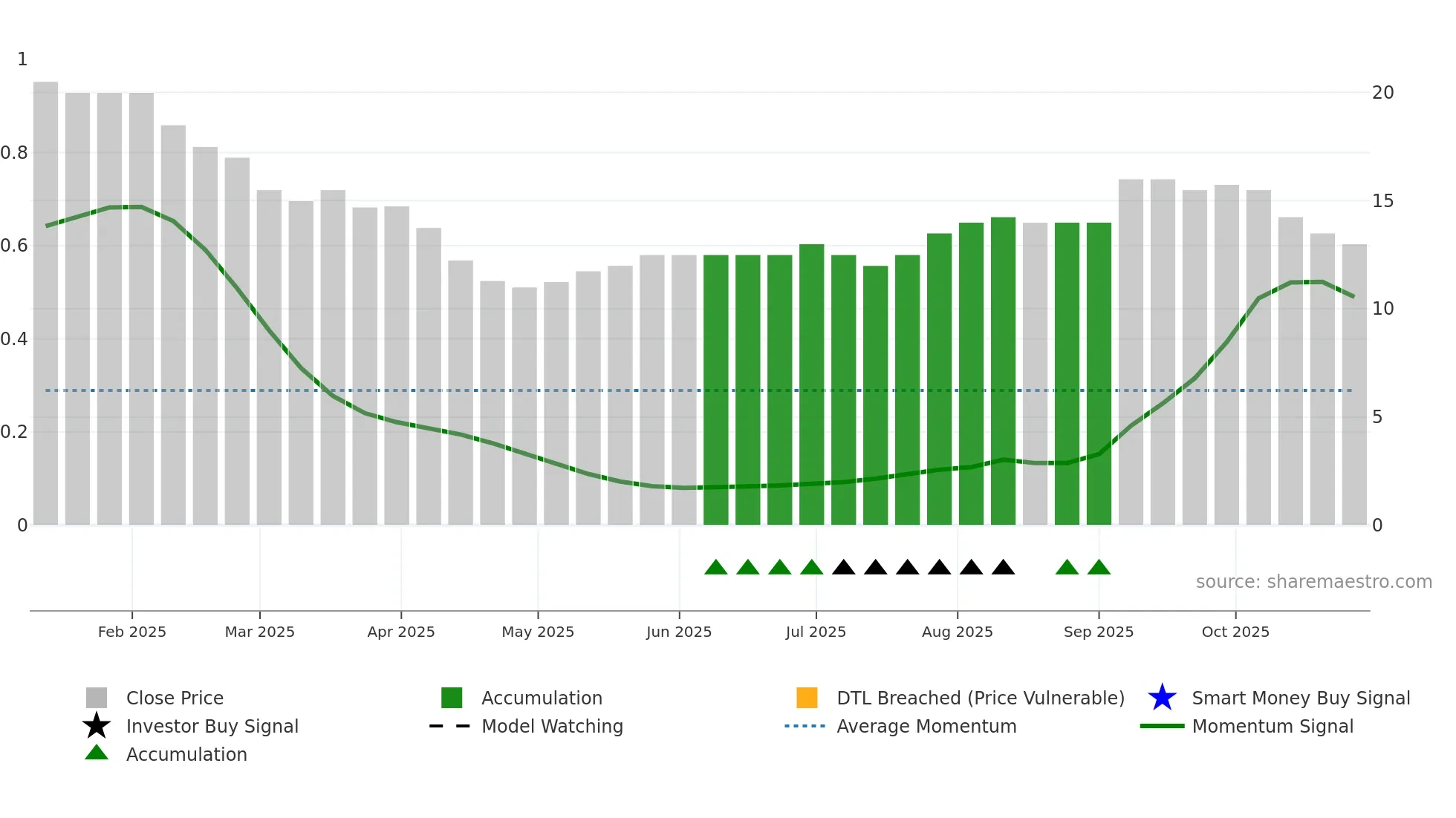 WKS weekly Smart Money chart