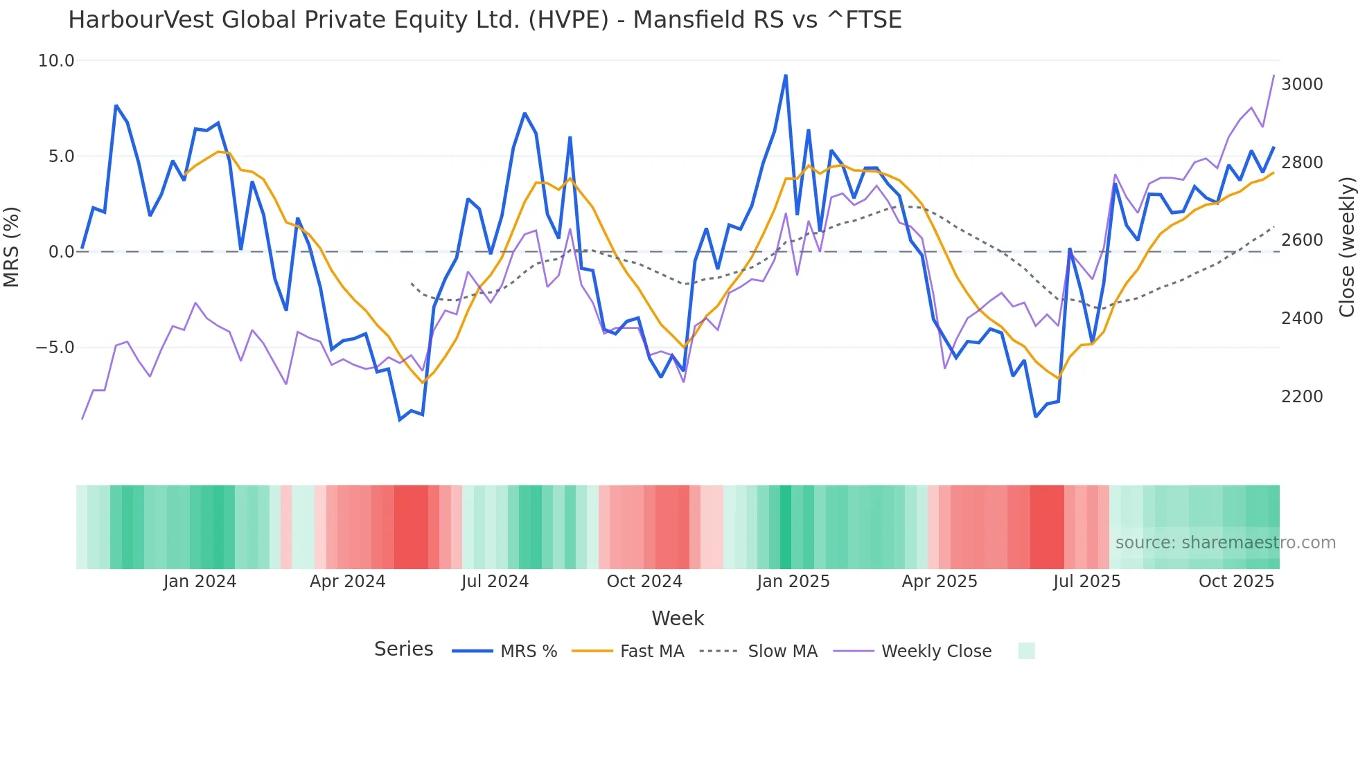 HVPE Mansfield Relative Strength chart