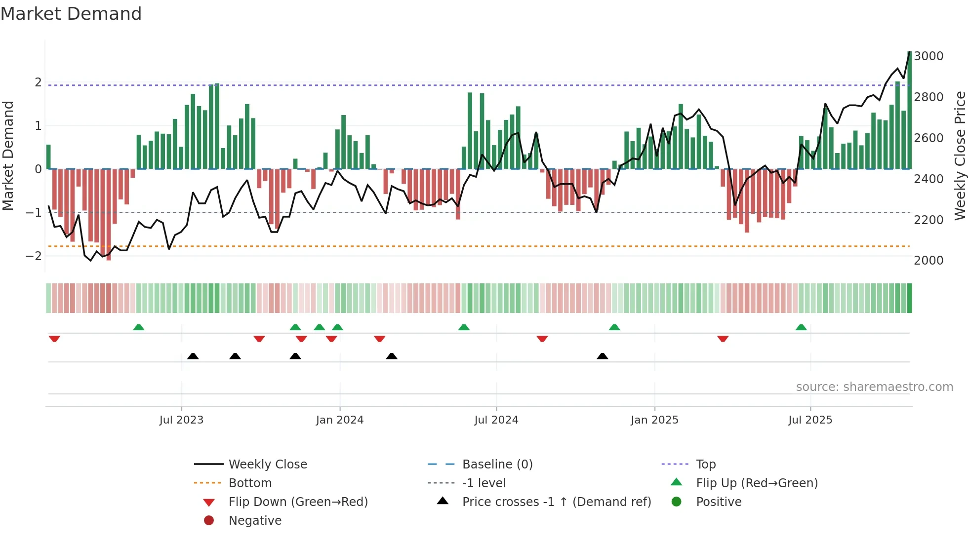HVPE weekly Market Demand chart