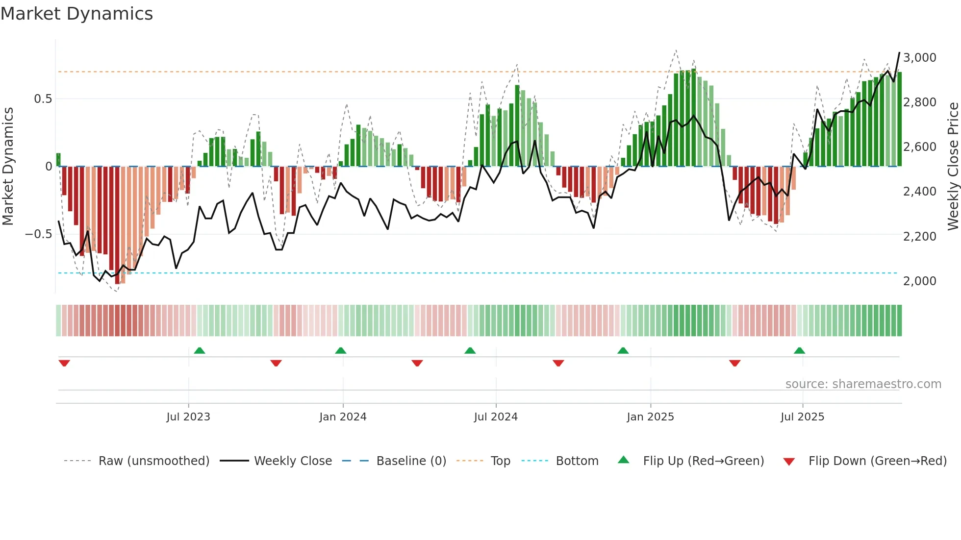 HVPE weekly Market Dynamics chart