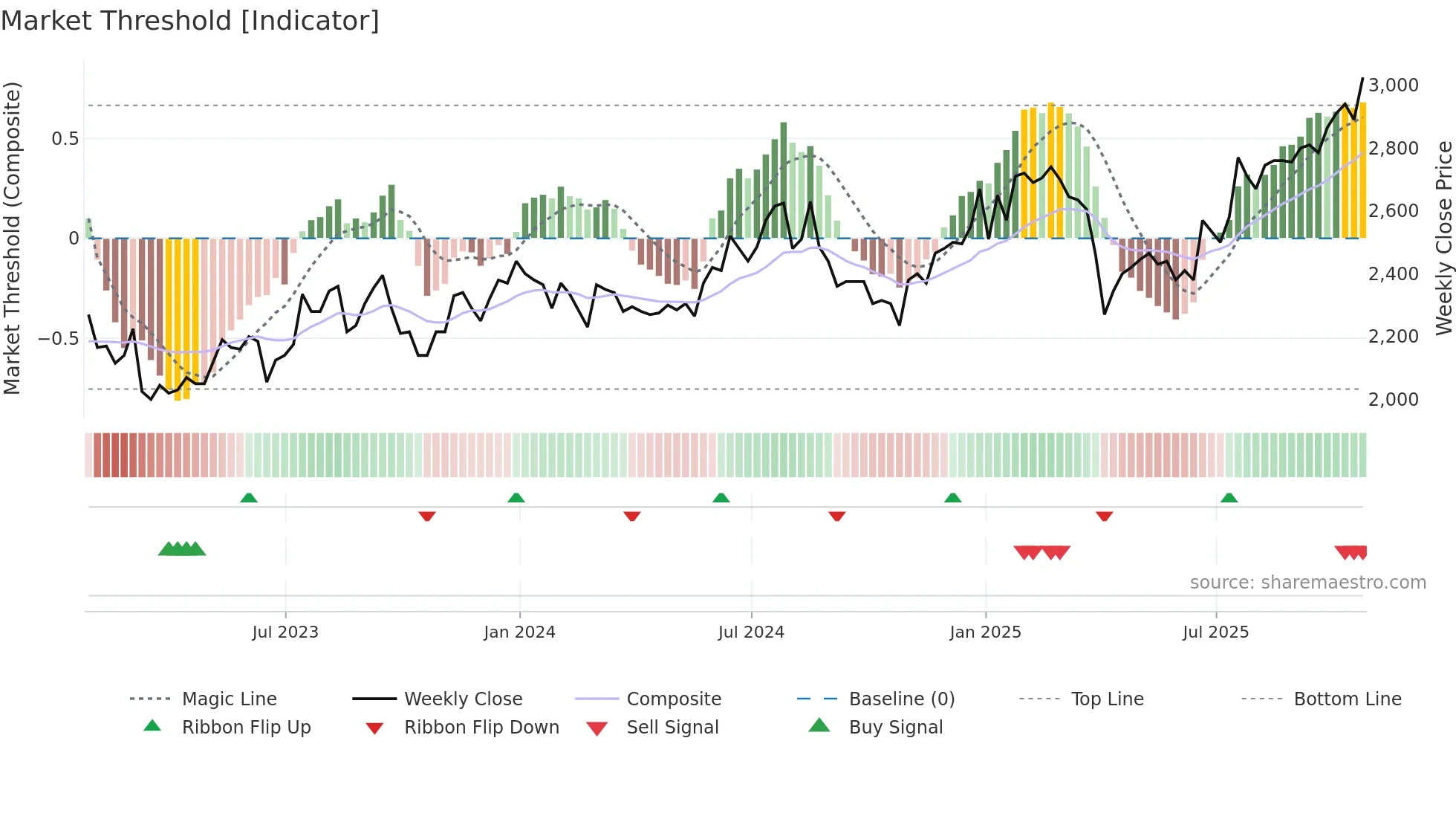 HVPE weekly Market Threshold chart