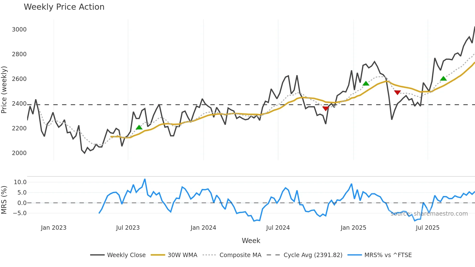HVPE weekly Price Action chart, closing 2025-10-24