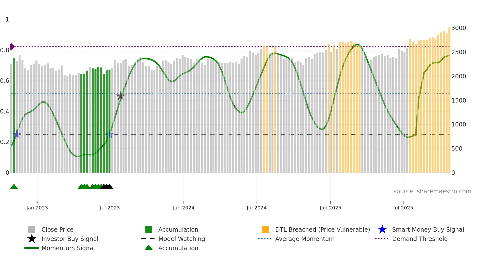 HVPE weekly Smart Money chart