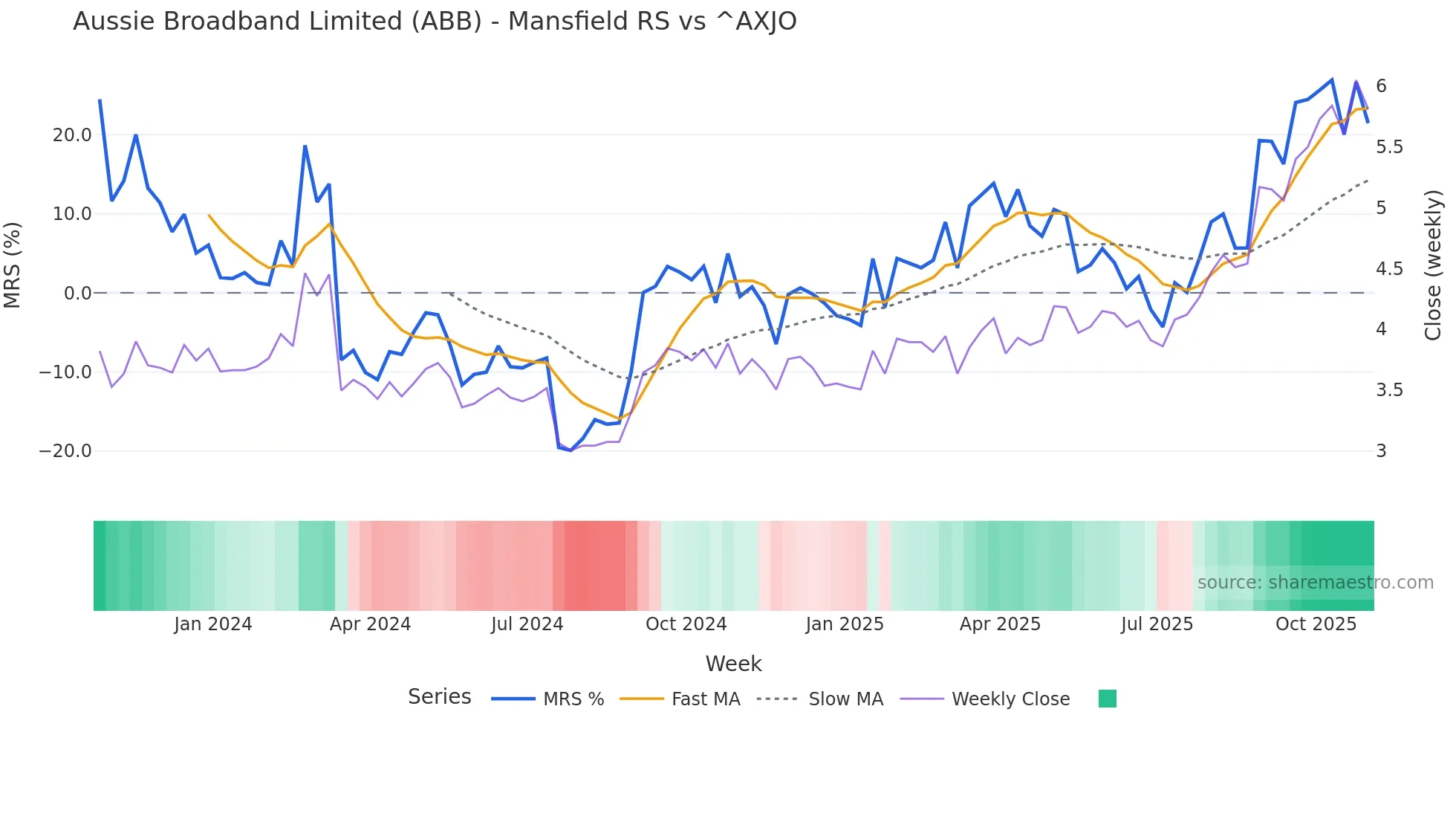 ABB Mansfield Relative Strength chart