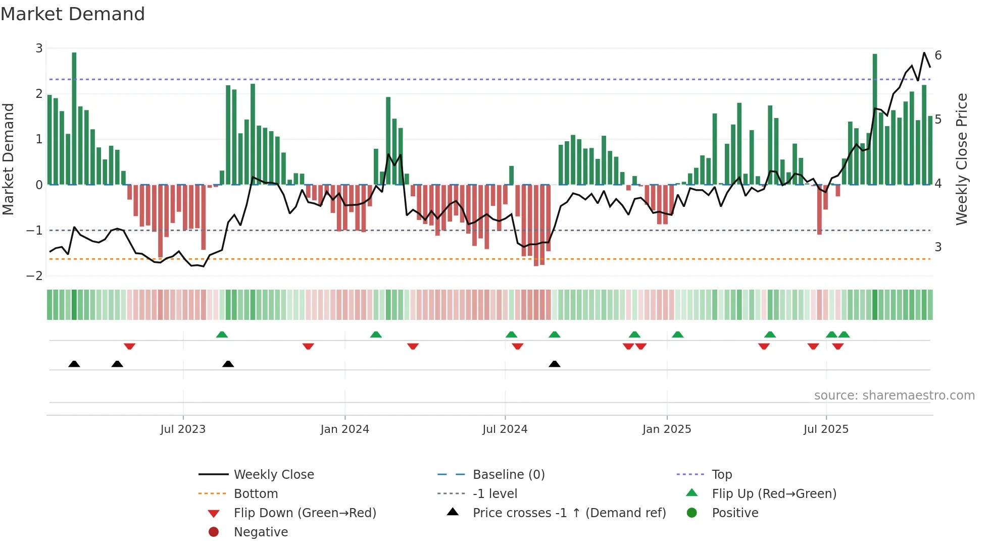 ABB weekly Market Demand chart
