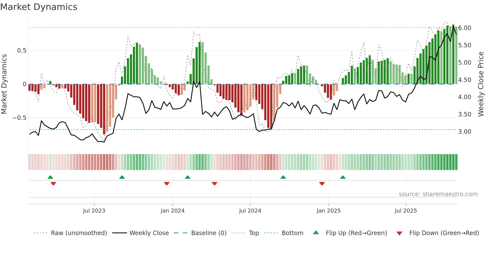 ABB weekly Market Dynamics chart