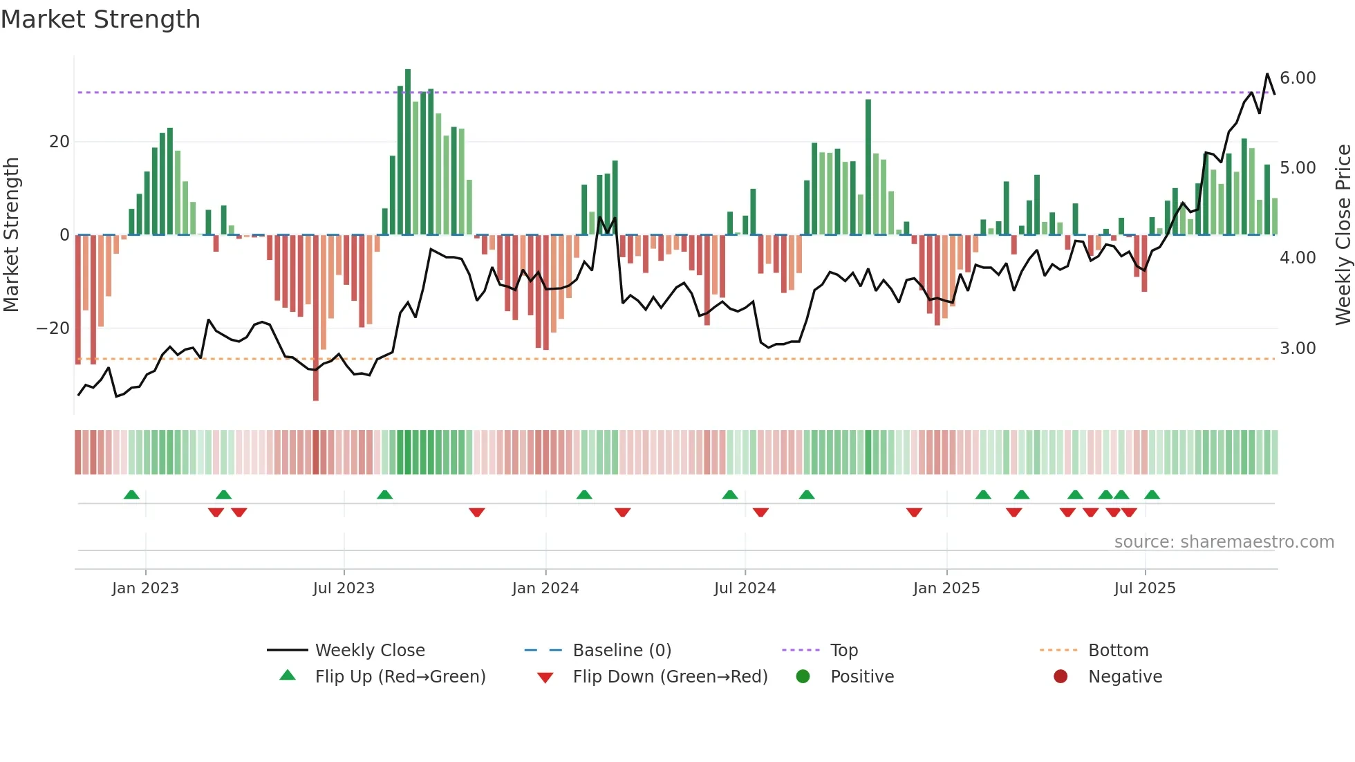 ABB weekly Market Strength chart