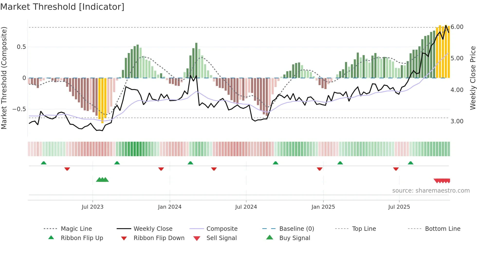 ABB weekly Market Threshold chart