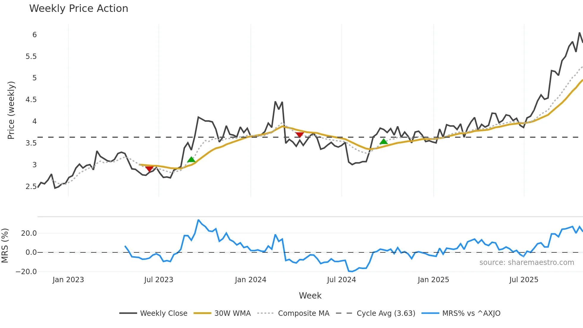 ABB weekly Price Action chart, closing 2025-10-27