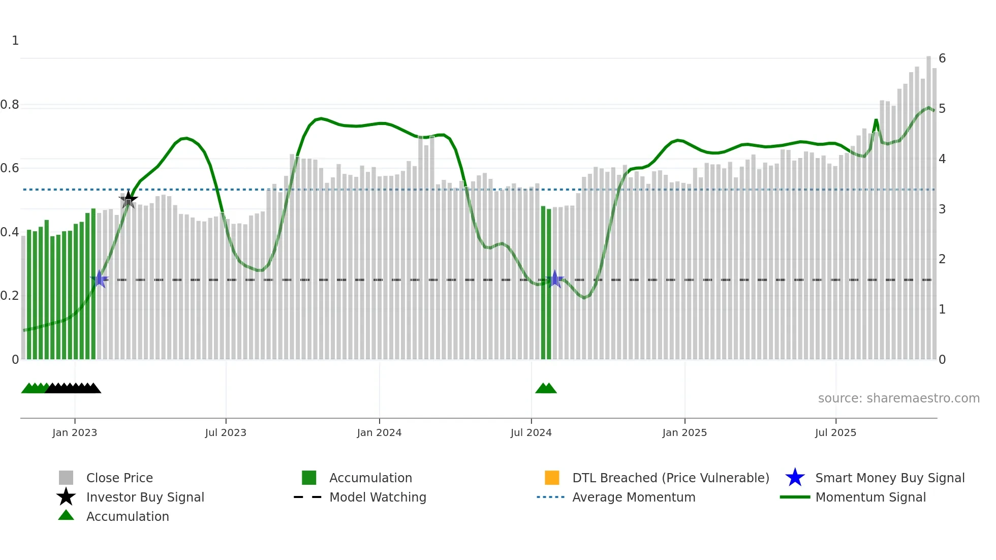 ABB weekly Smart Money chart