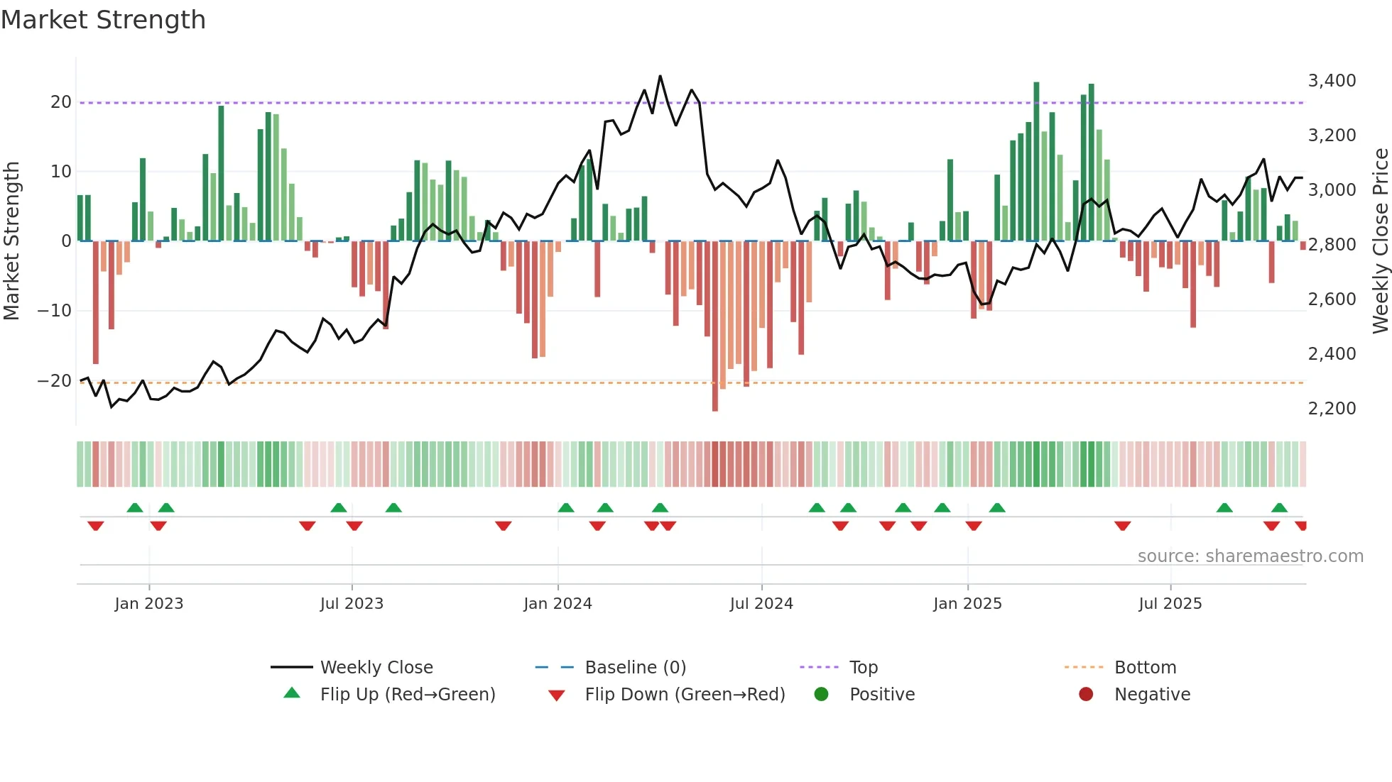 2004 weekly Market Strength chart