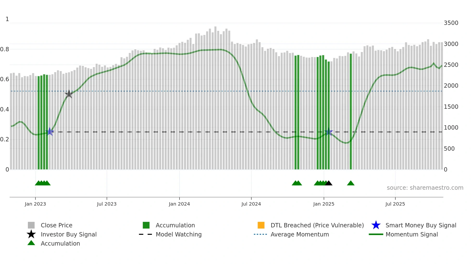 2004 weekly Smart Money chart