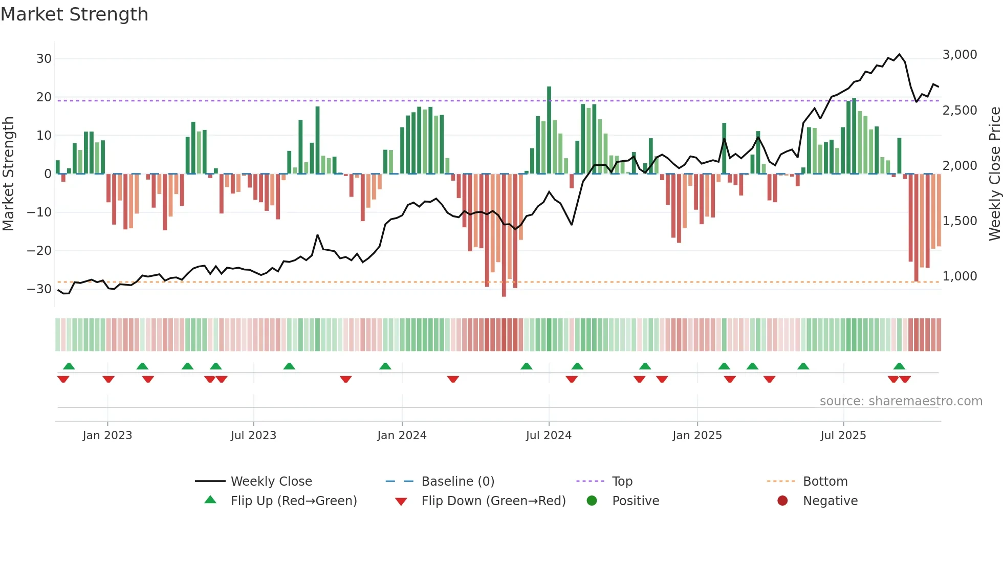 6417 weekly Market Strength chart