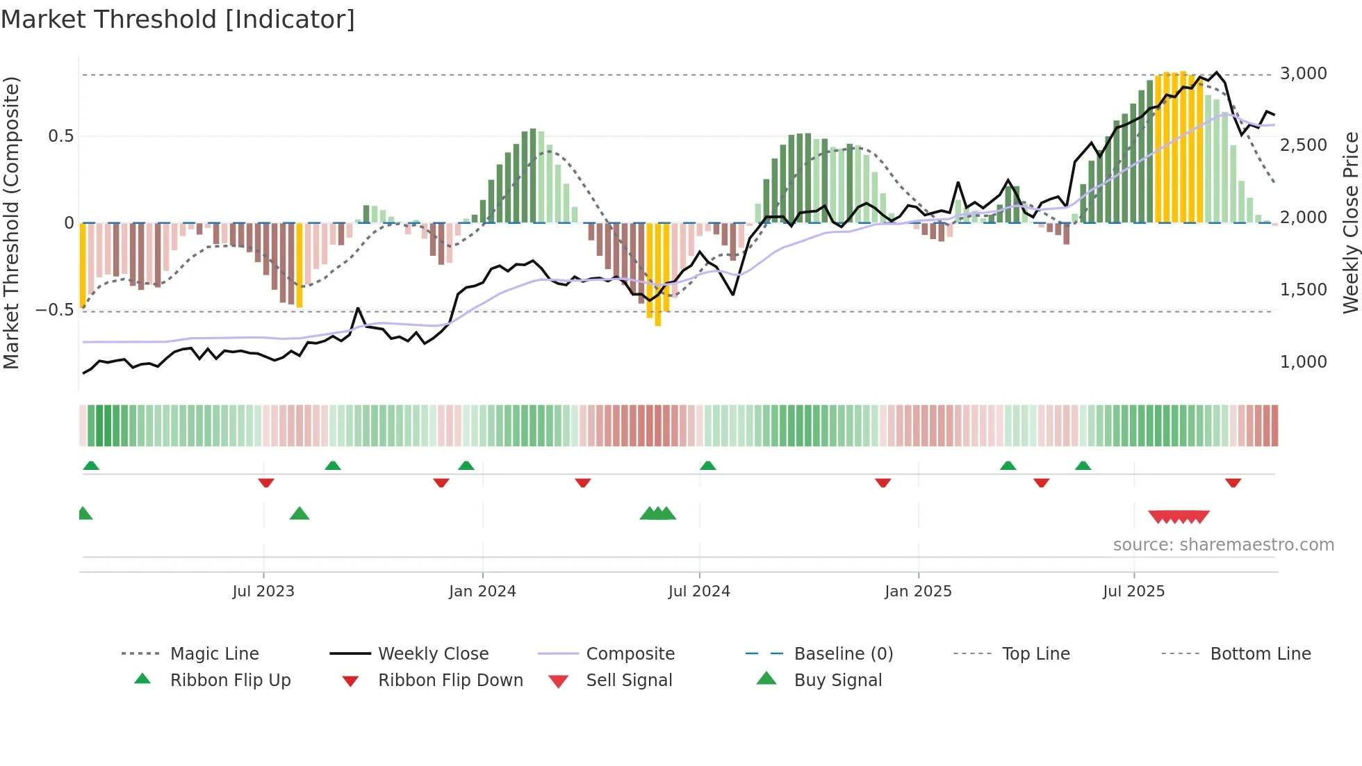 6417 weekly Market Threshold chart