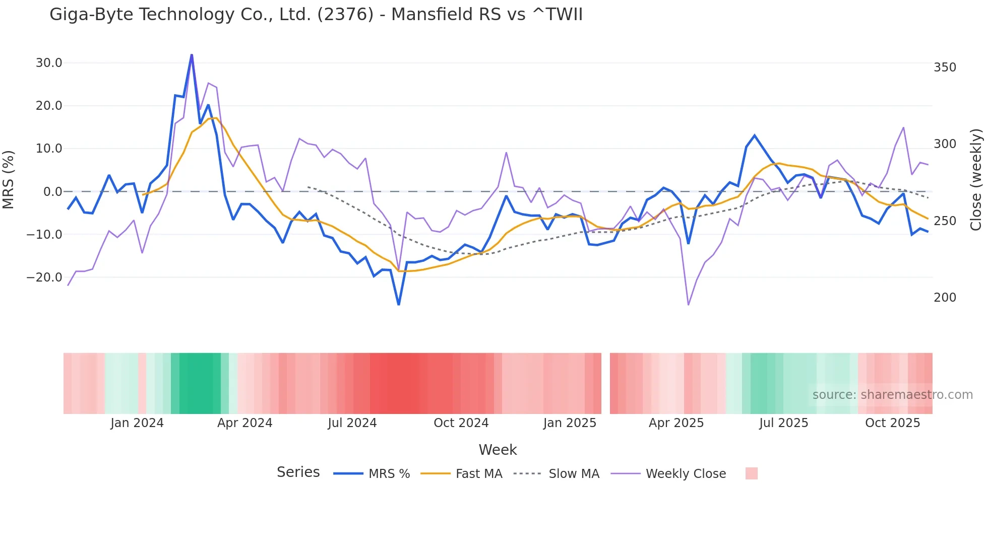 2376 Mansfield Relative Strength chart