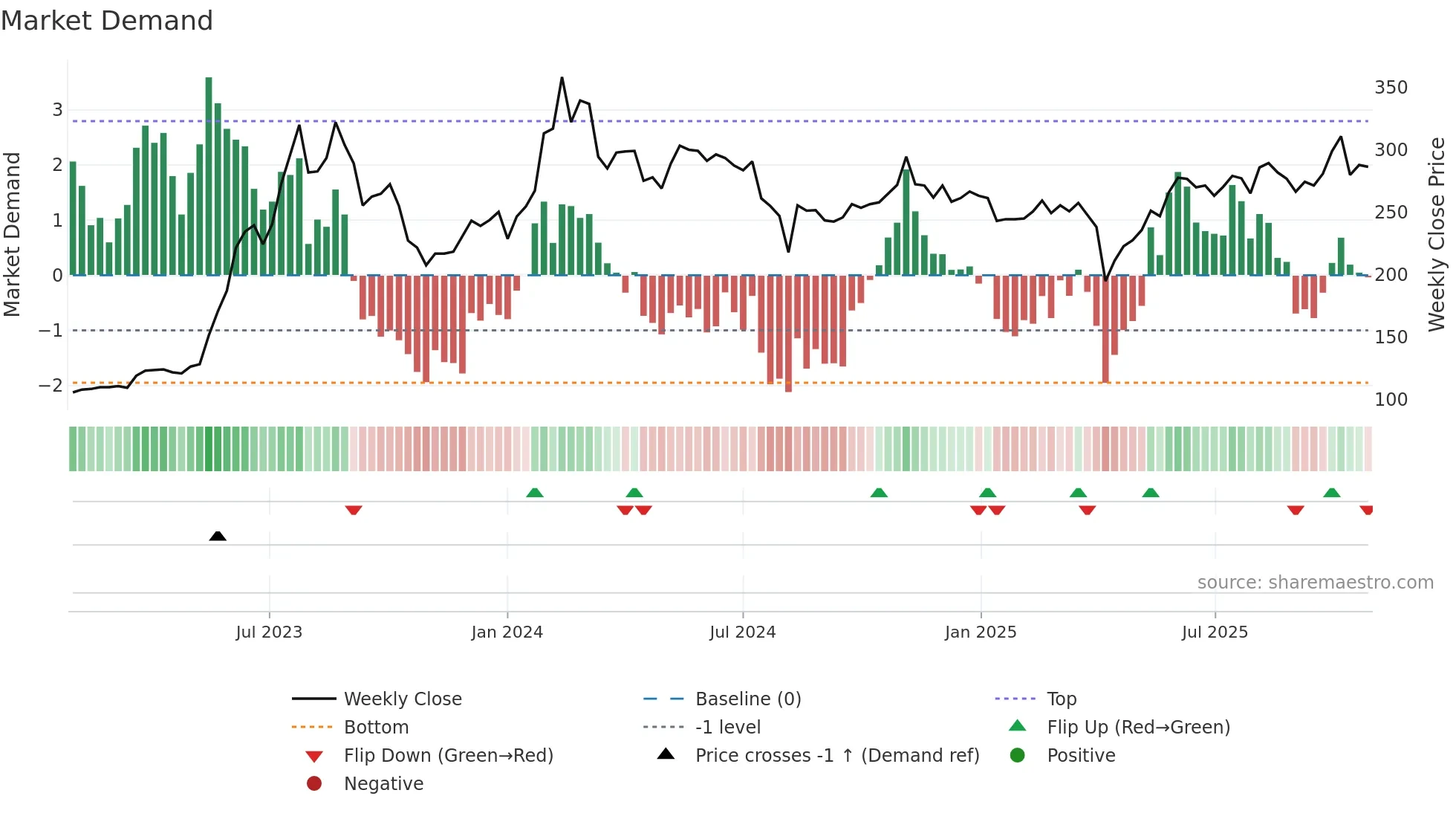 2376 weekly Market Demand chart