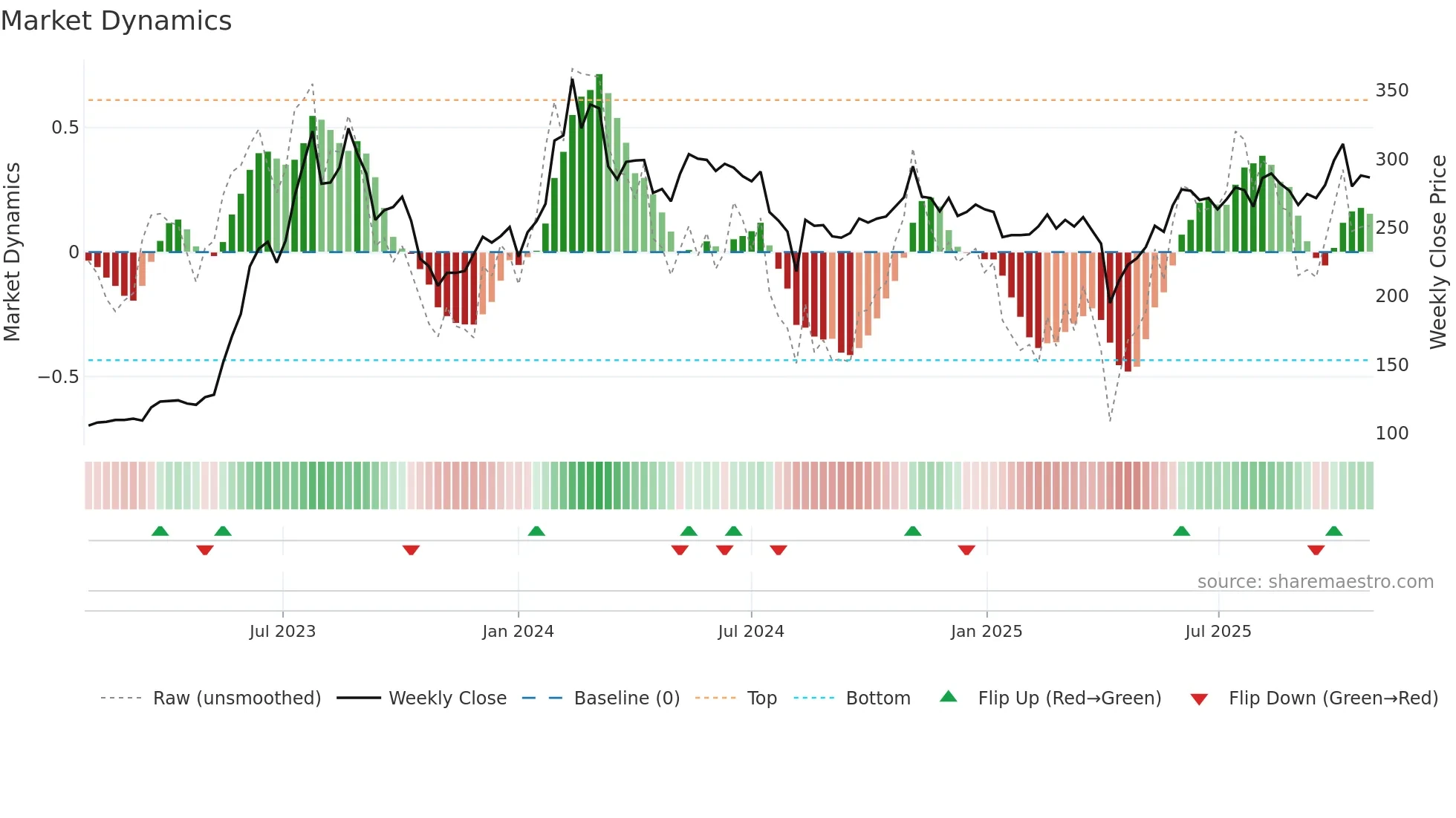 2376 weekly Market Dynamics chart