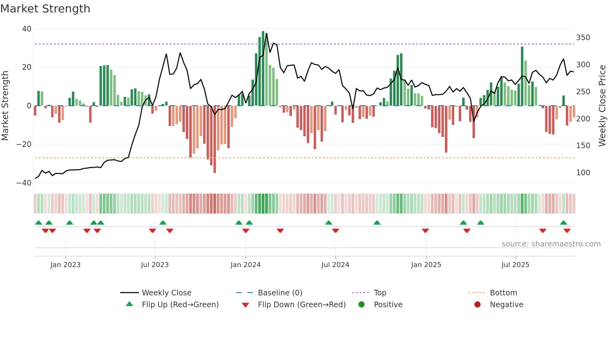 2376 weekly Market Strength chart