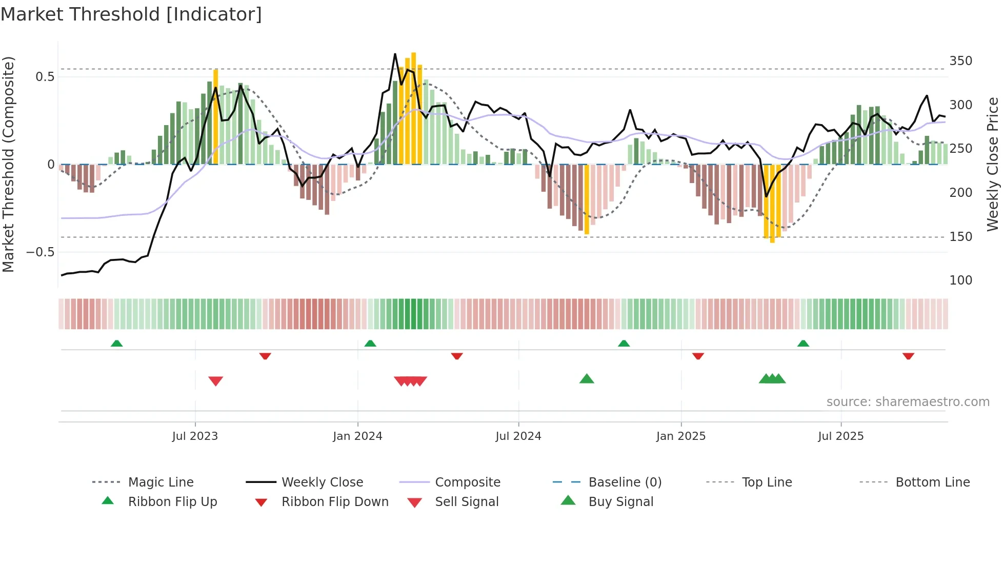 2376 weekly Market Threshold chart
