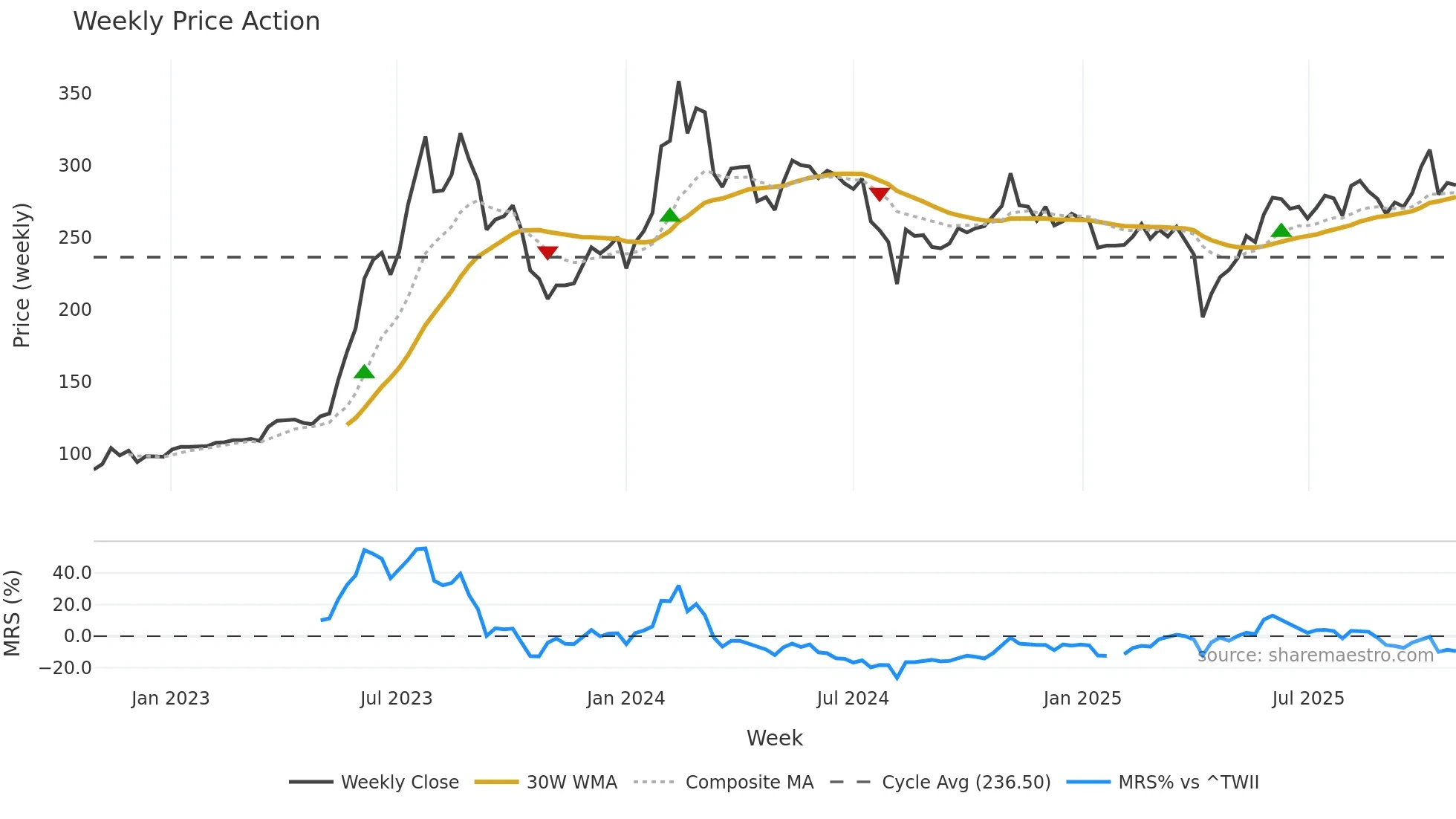 2376 weekly Price Action chart, closing 2025-10-27