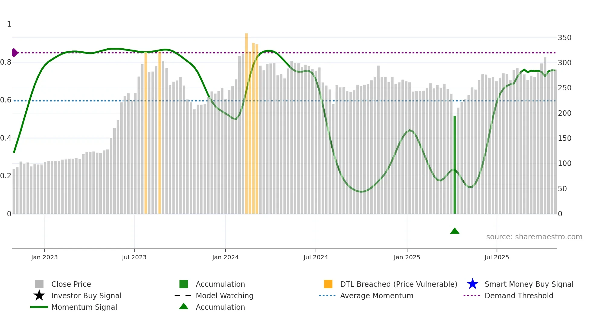 2376 weekly Smart Money chart