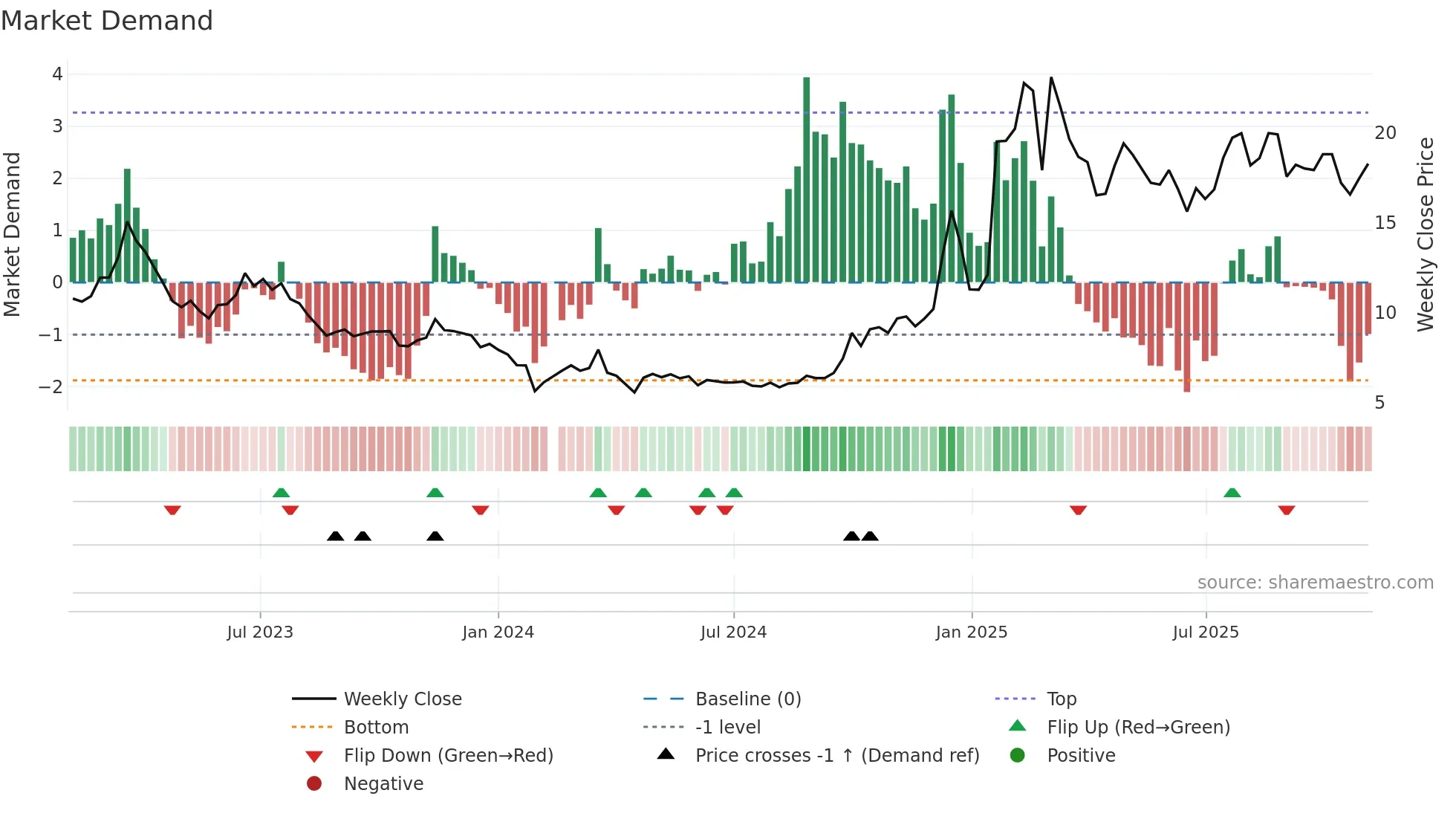 300170 weekly Market Demand chart