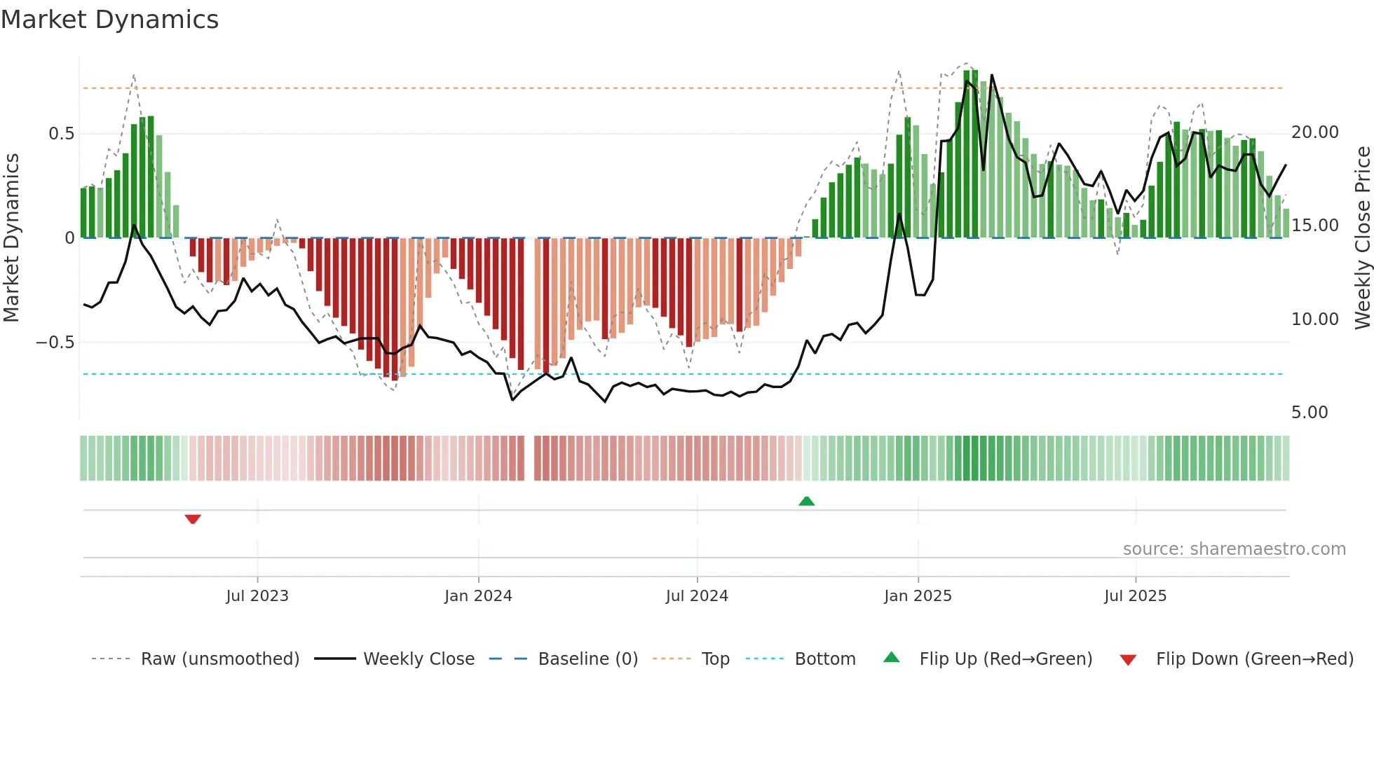 300170 weekly Market Dynamics chart