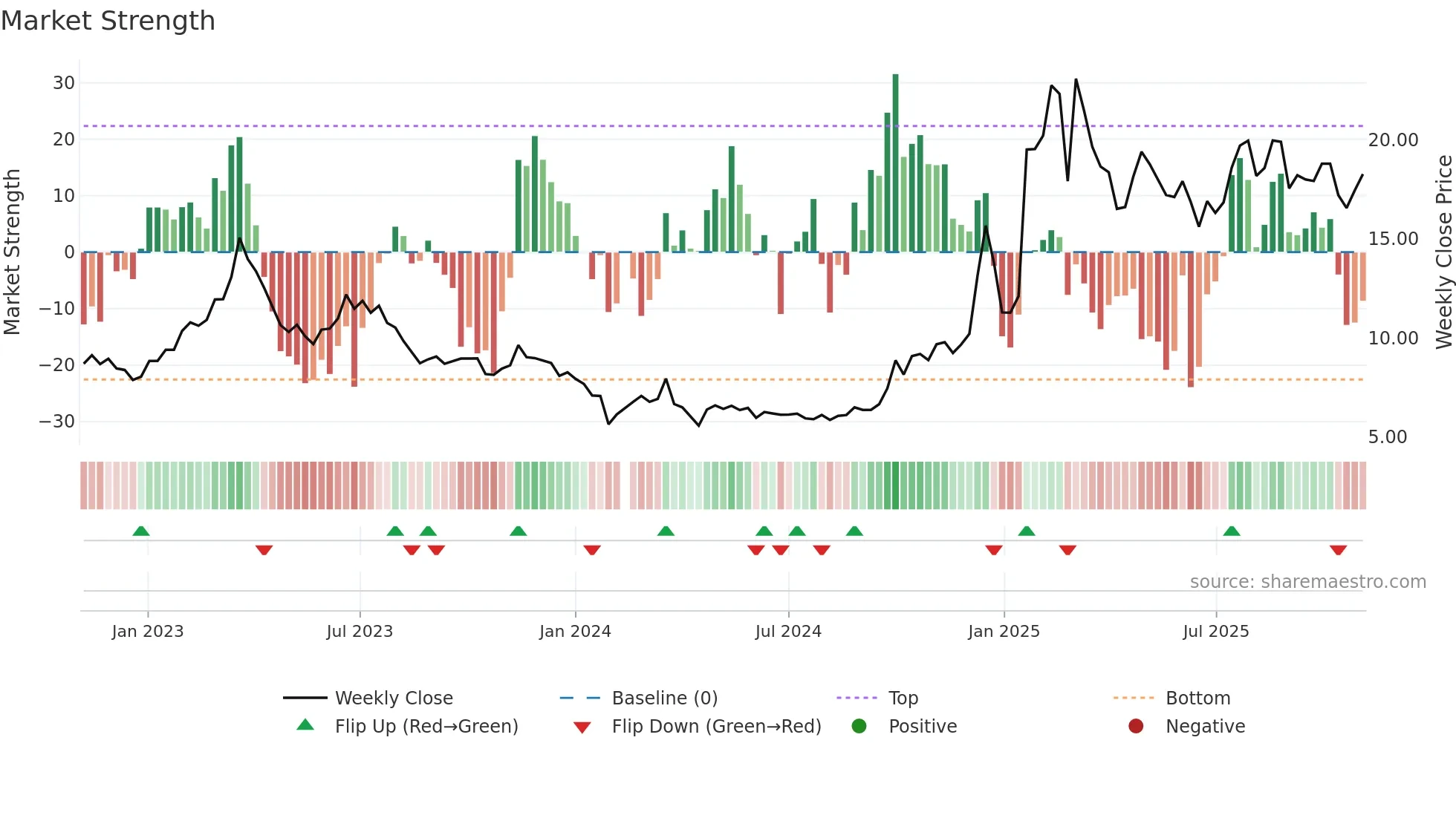 300170 weekly Market Strength chart