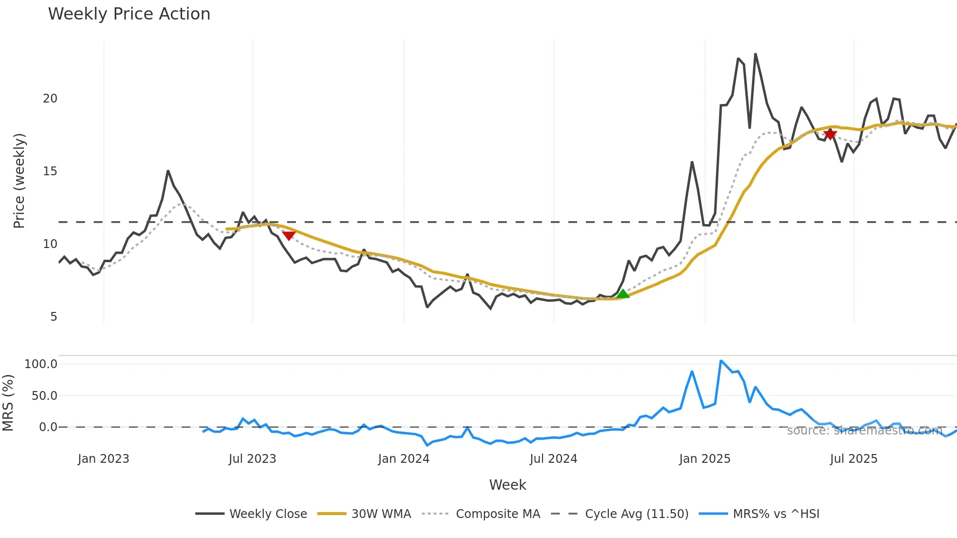 300170 weekly Price Action chart, closing 2025-11-03