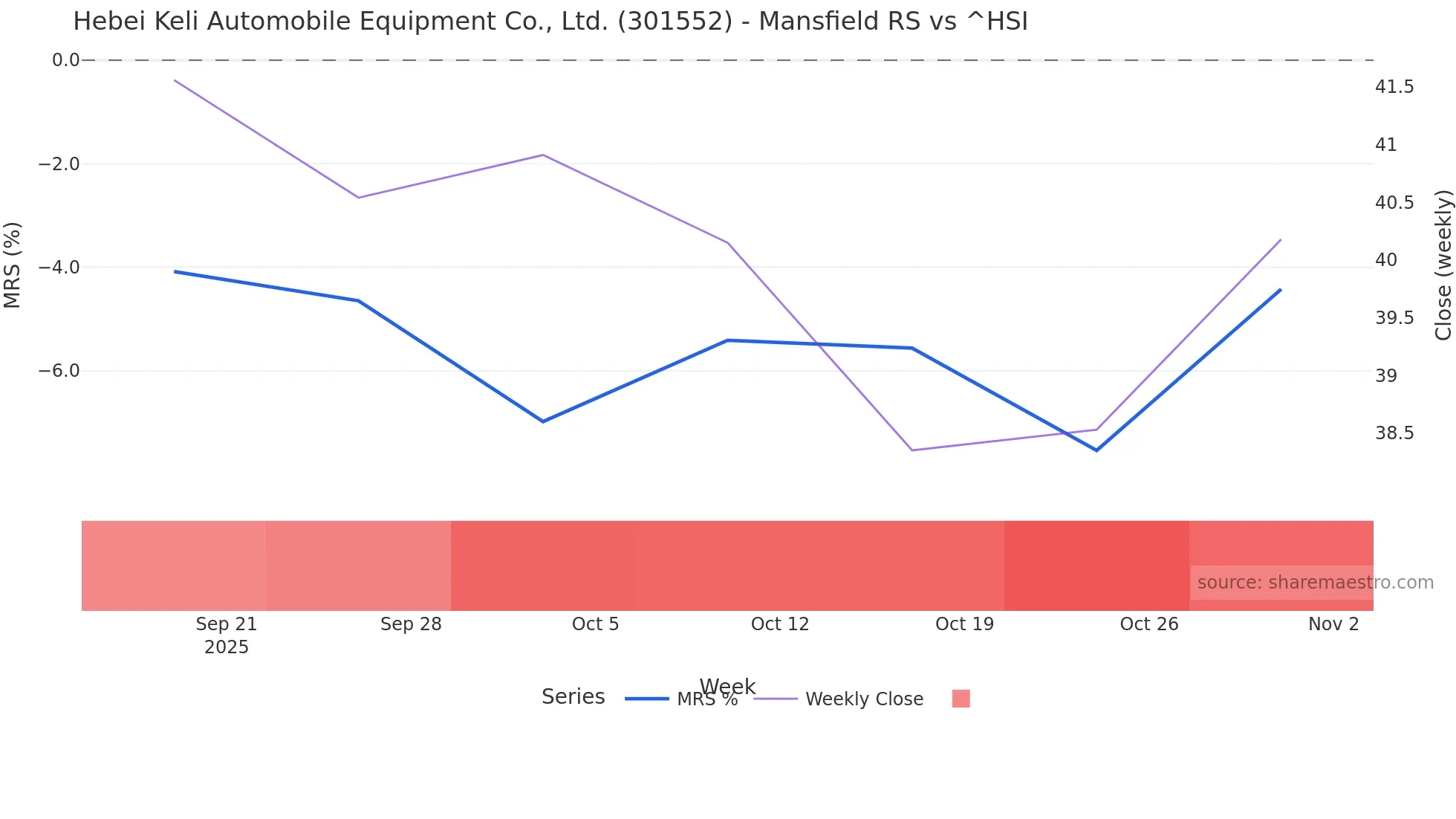 301552 Mansfield Relative Strength chart