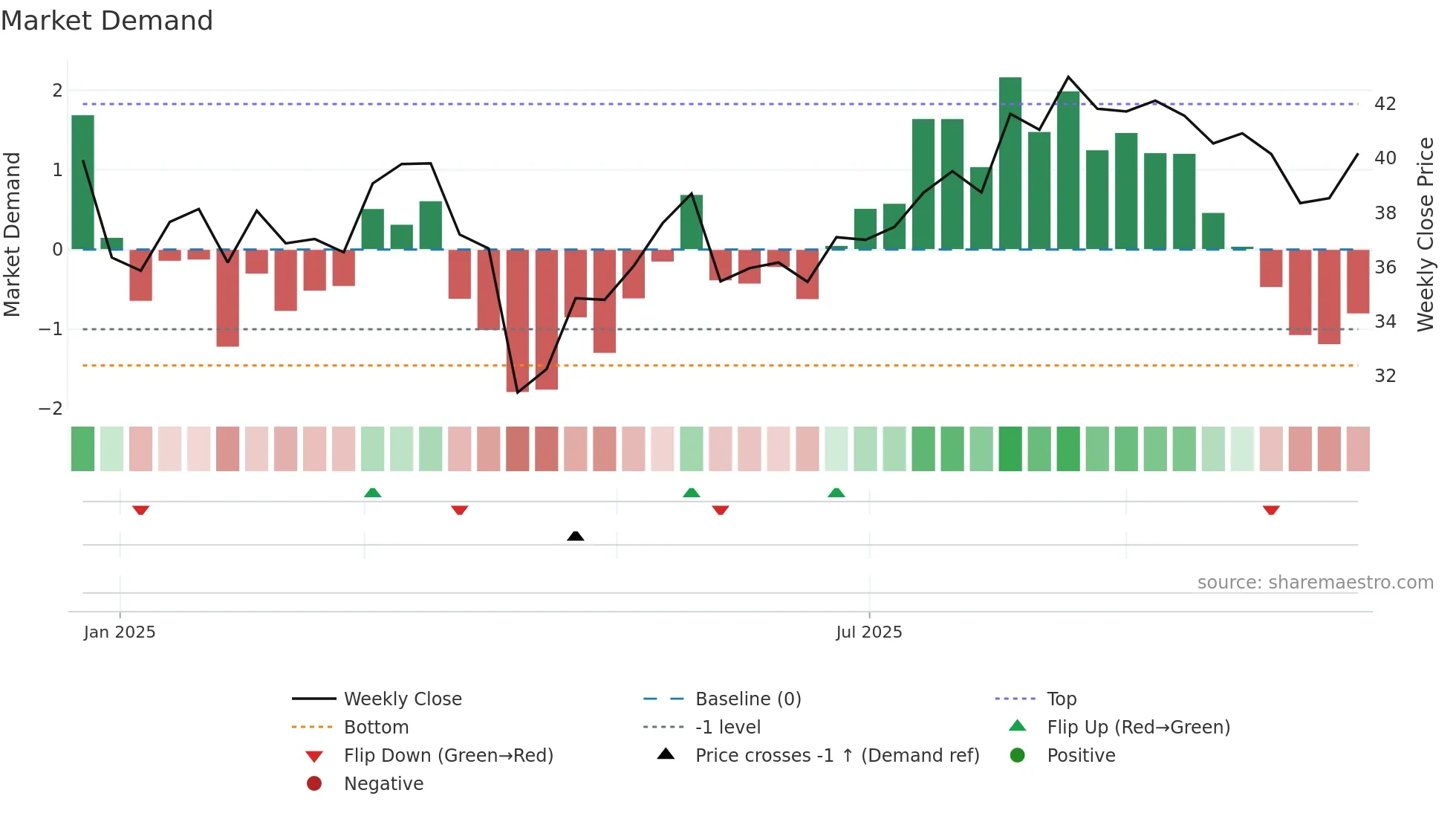 301552 weekly Market Demand chart