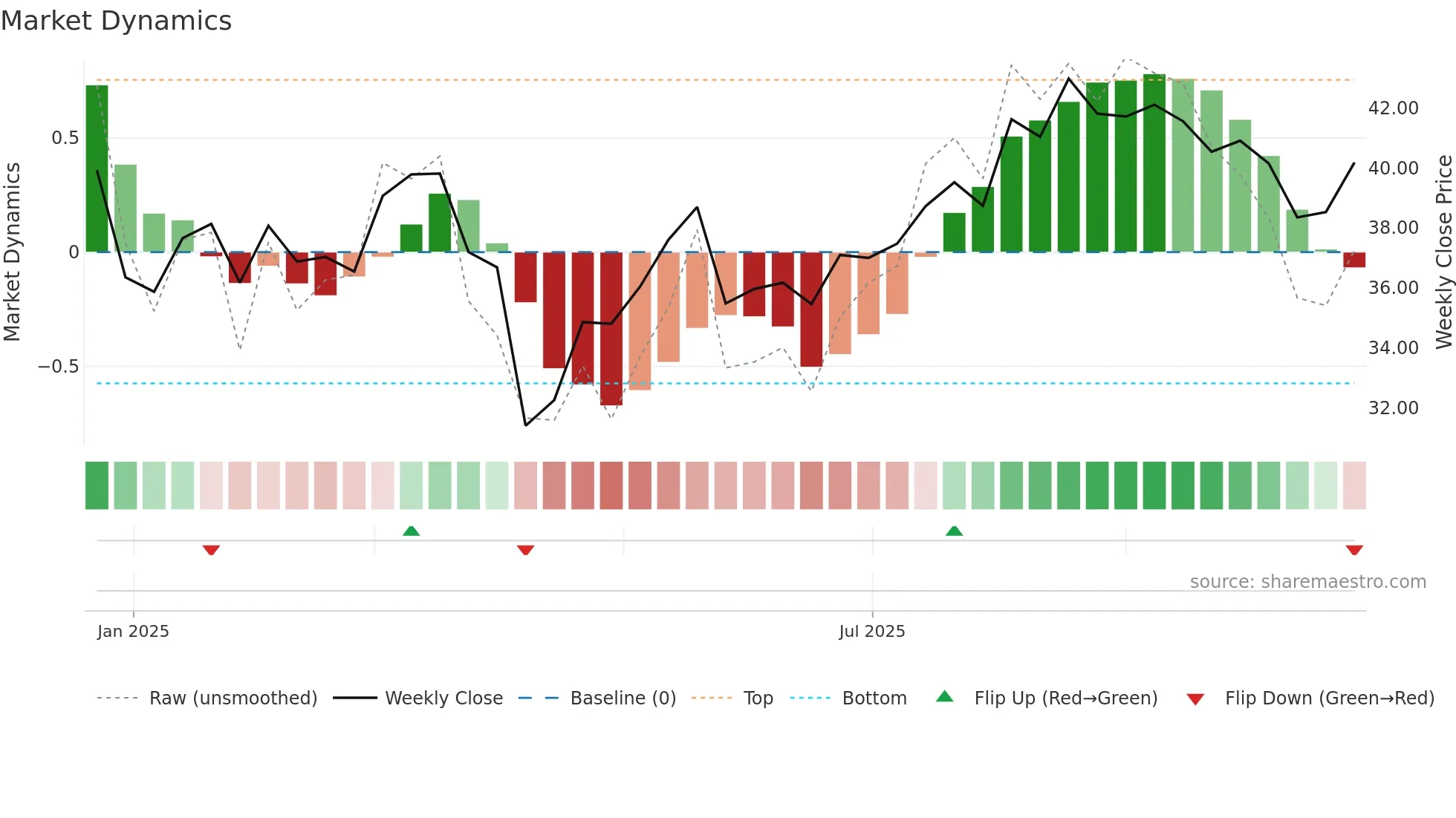 301552 weekly Market Dynamics chart