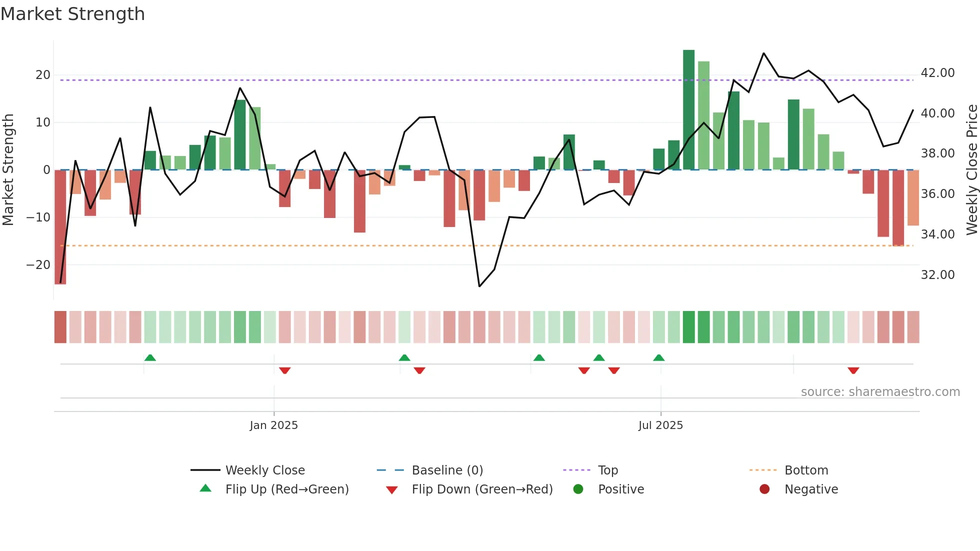 301552 weekly Market Strength chart