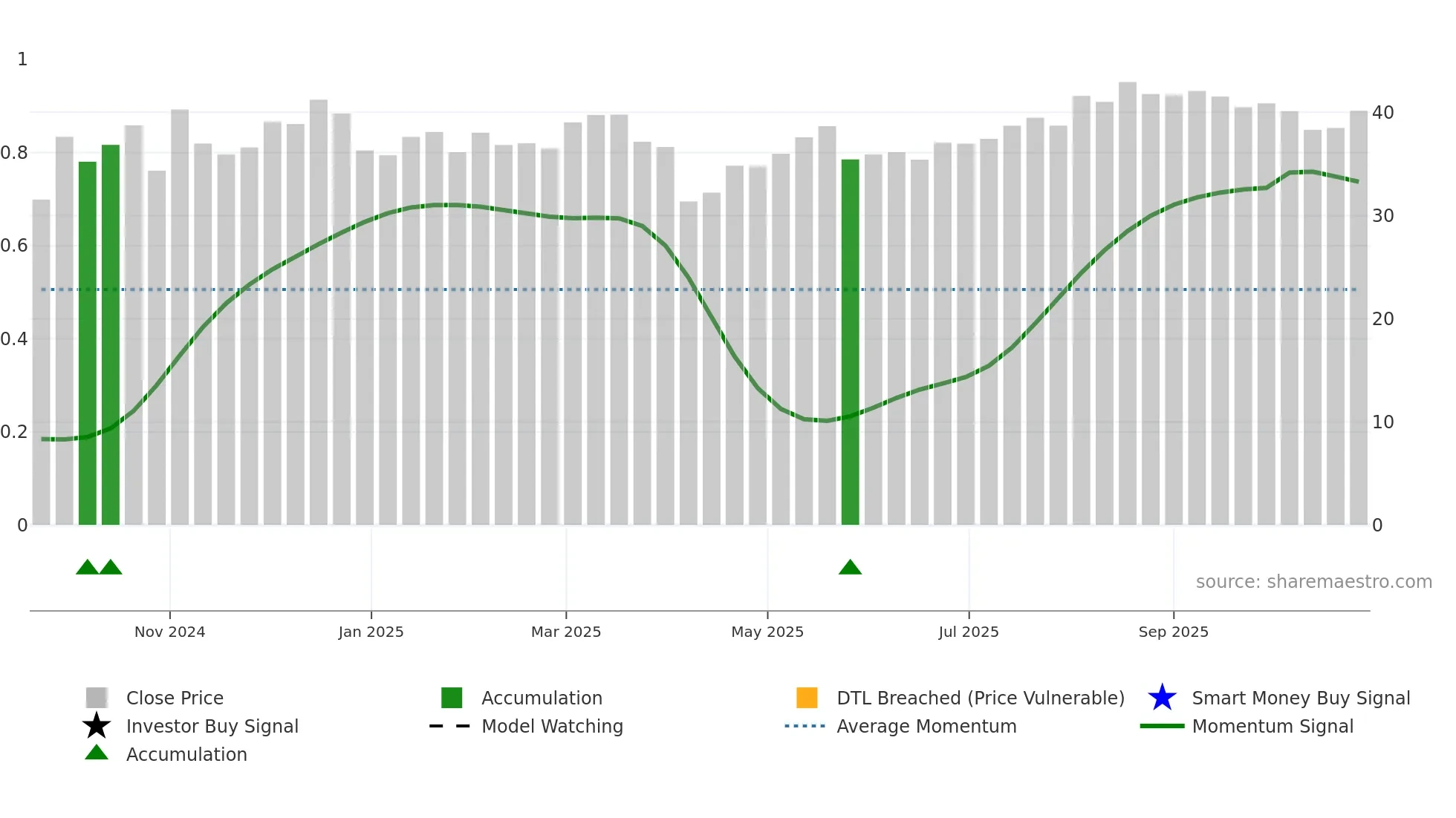 301552 weekly Smart Money chart