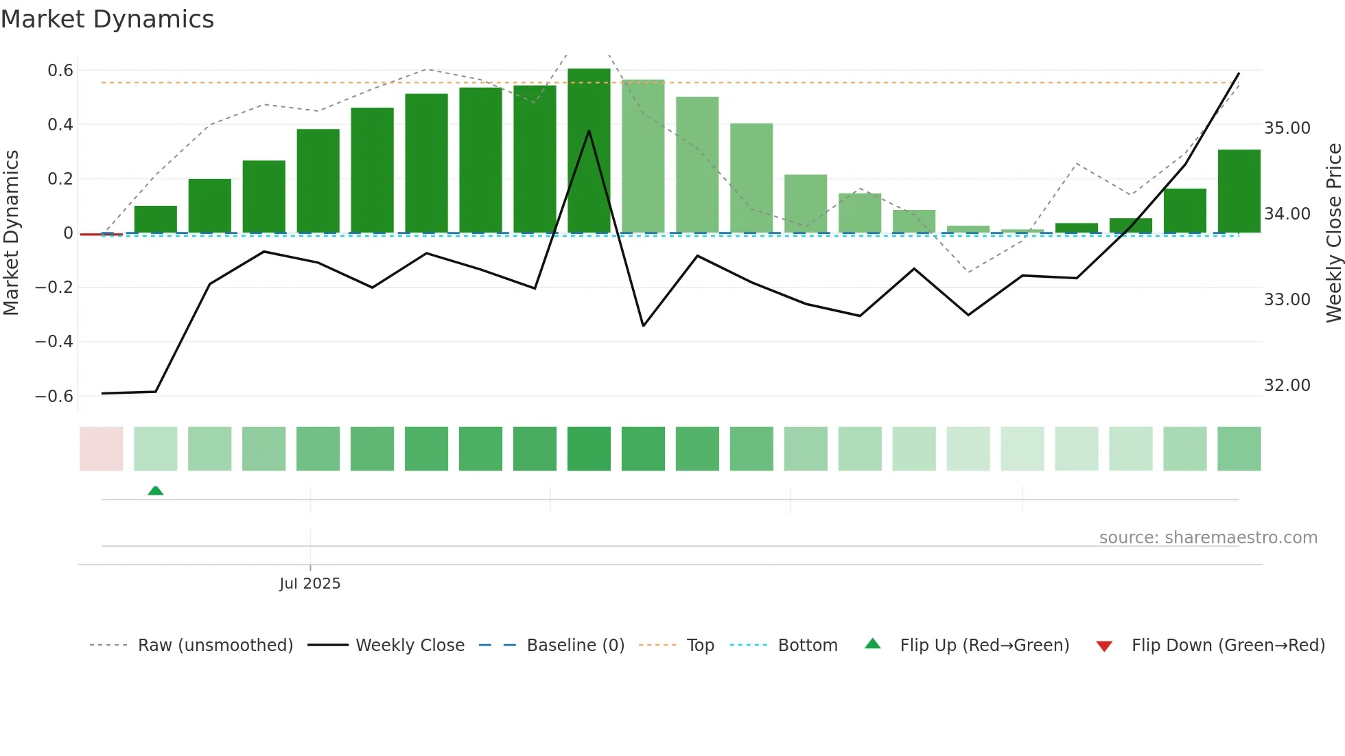 CSCO weekly Market Dynamics chart