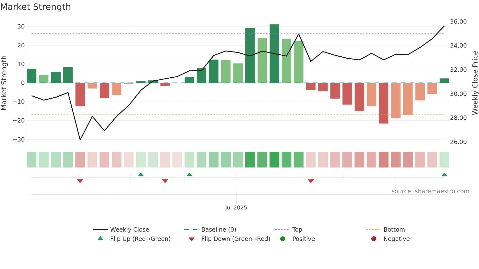 CSCO weekly Market Strength chart