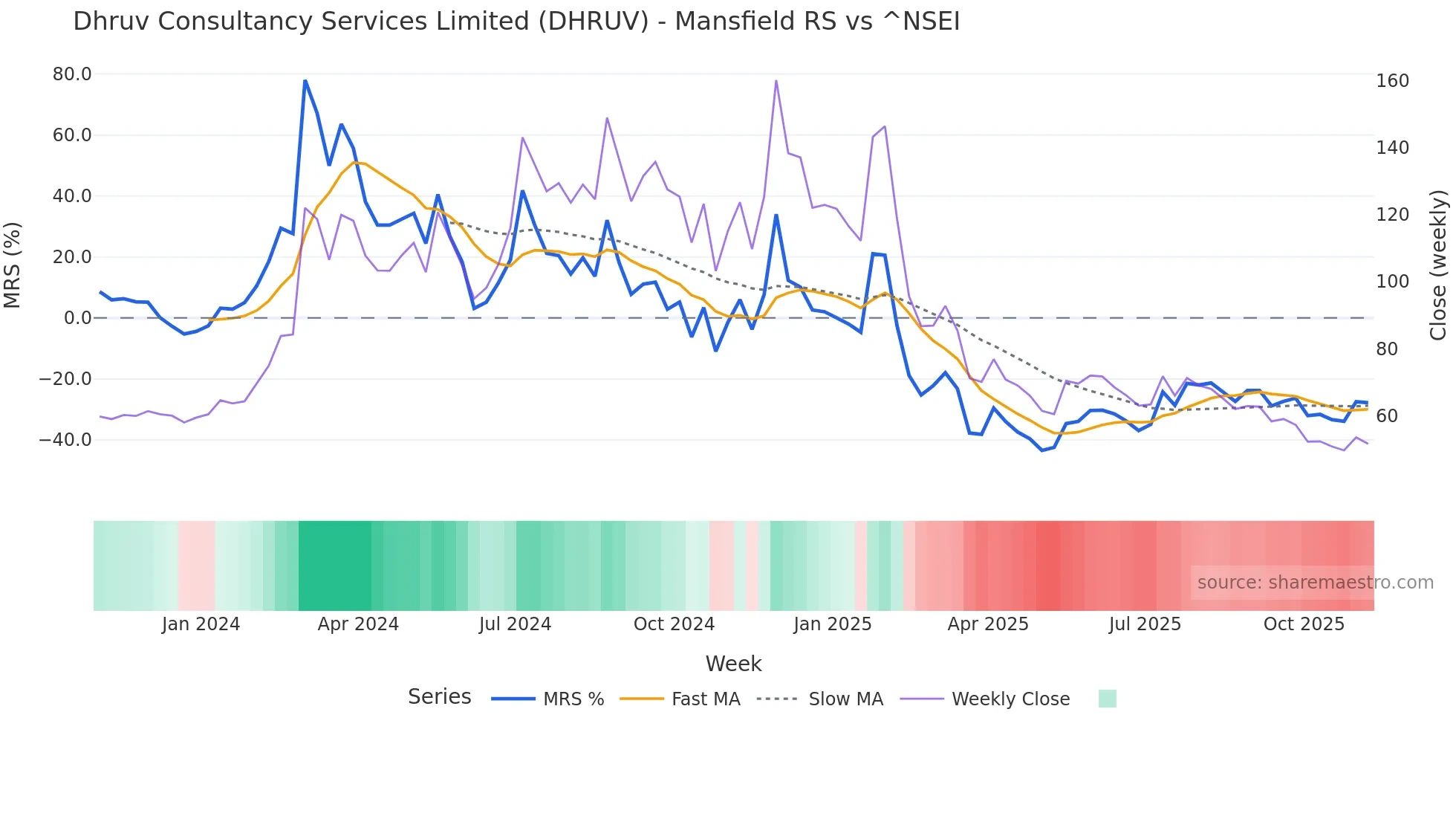DHRUV Mansfield Relative Strength chart