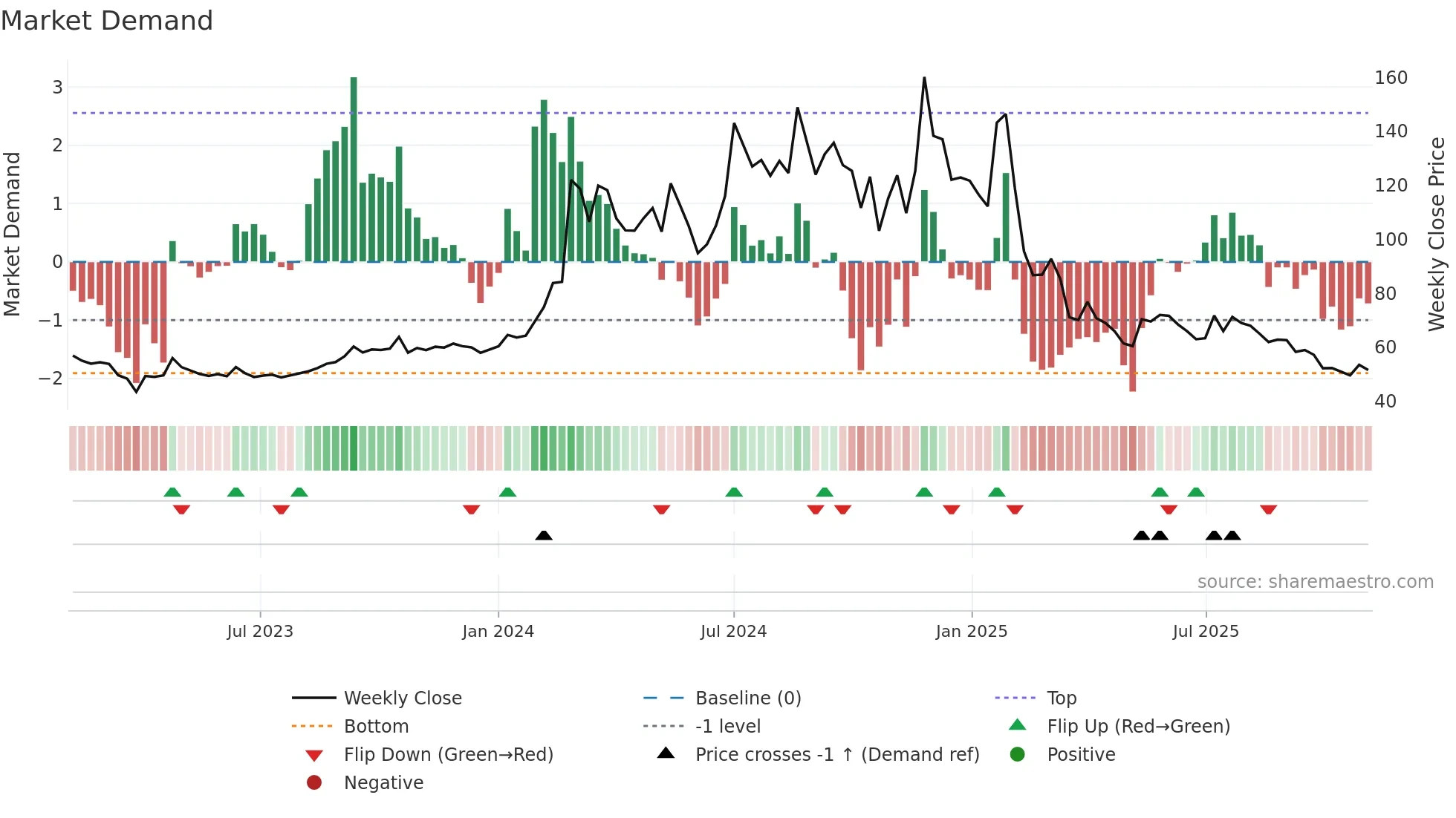 DHRUV weekly Market Demand chart