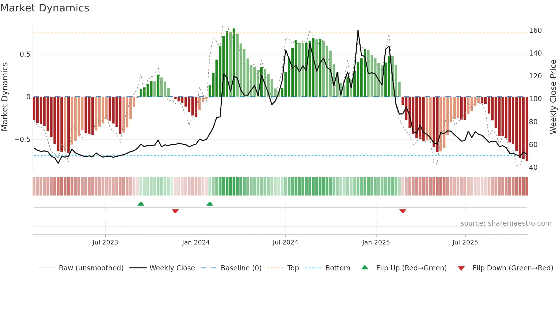 DHRUV weekly Market Dynamics chart