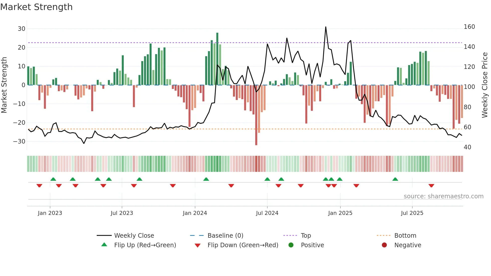 DHRUV weekly Market Strength chart