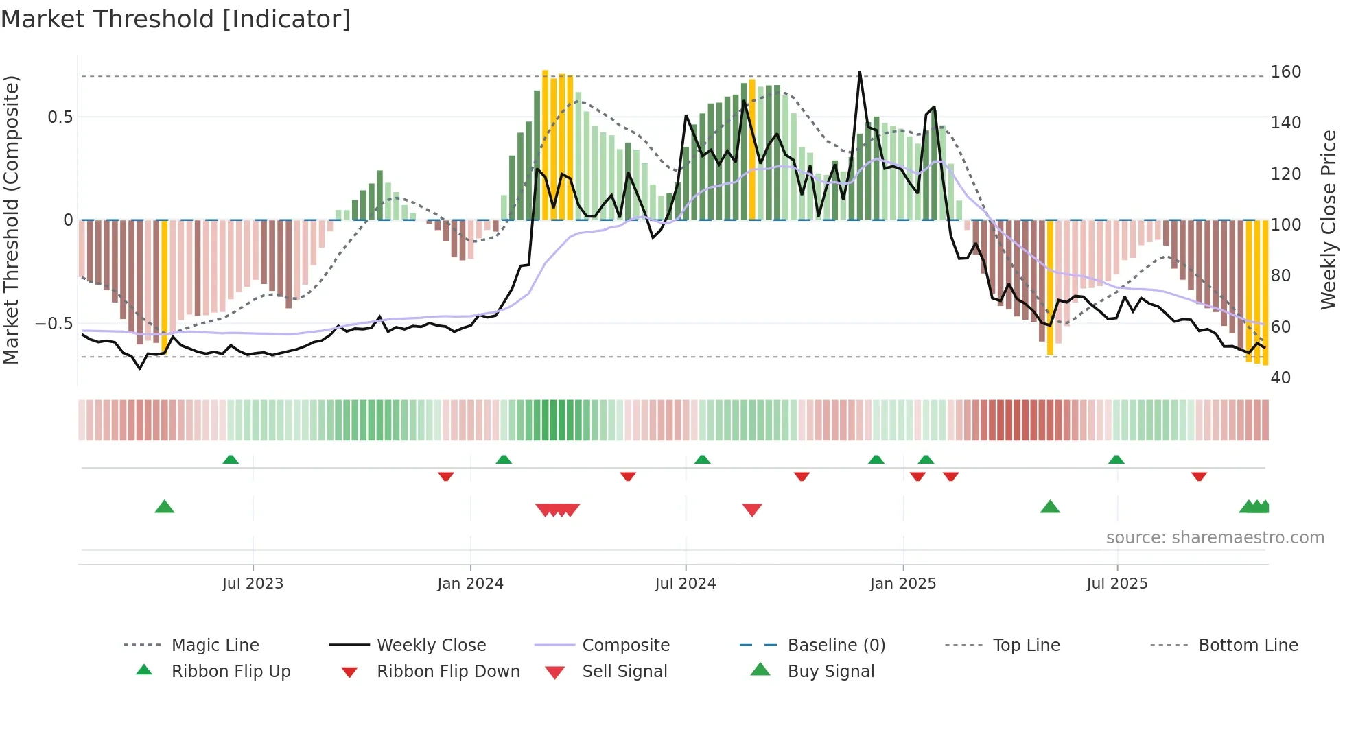 DHRUV weekly Market Threshold chart