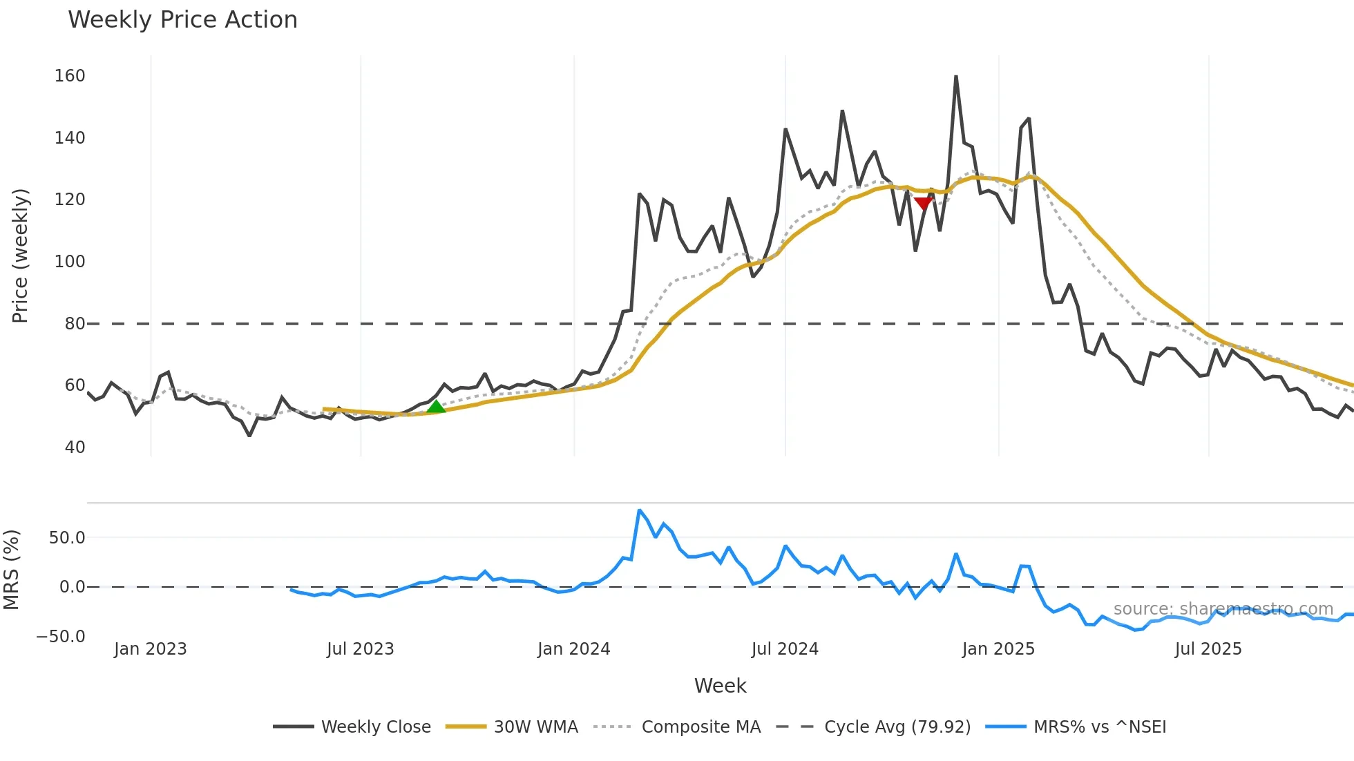 DHRUV weekly Price Action chart, closing 2025-10-27