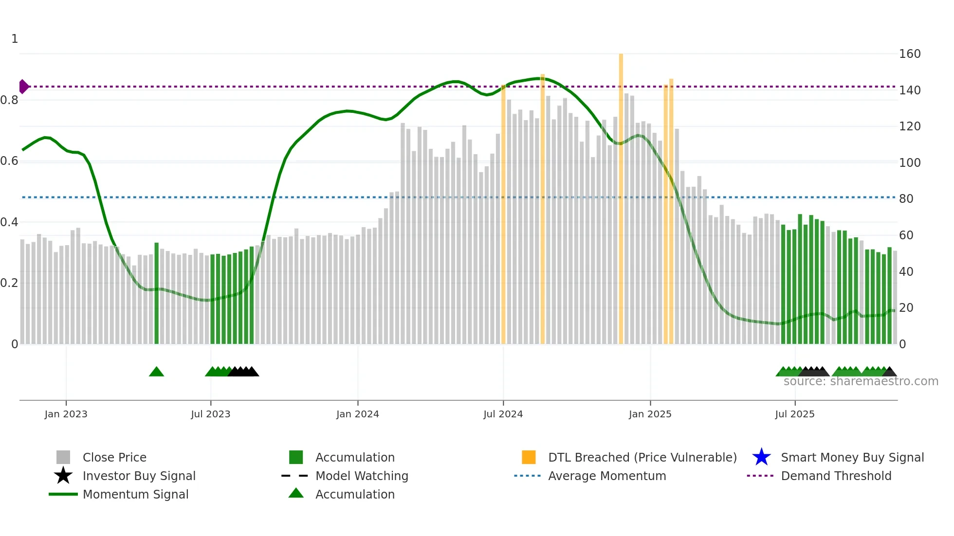 DHRUV weekly Smart Money chart