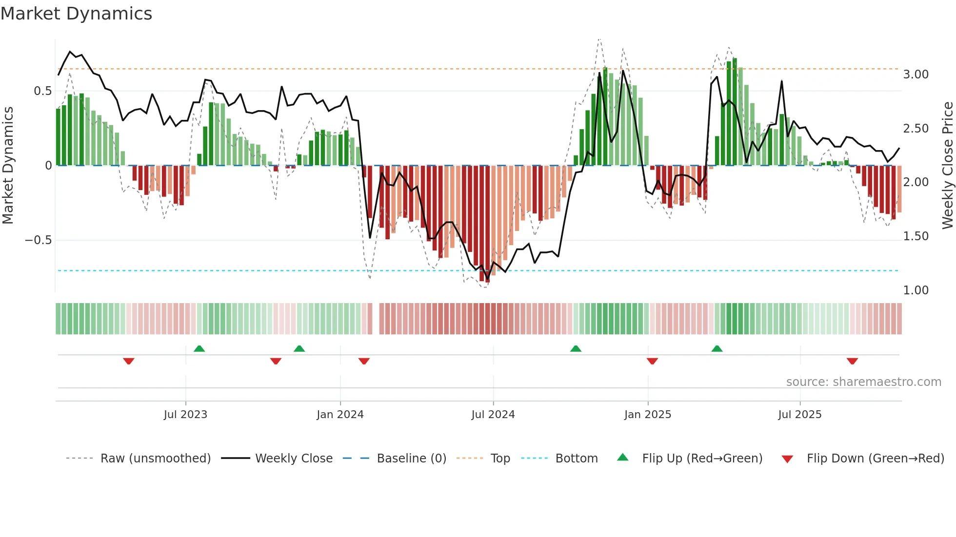 300198 weekly Market Dynamics chart