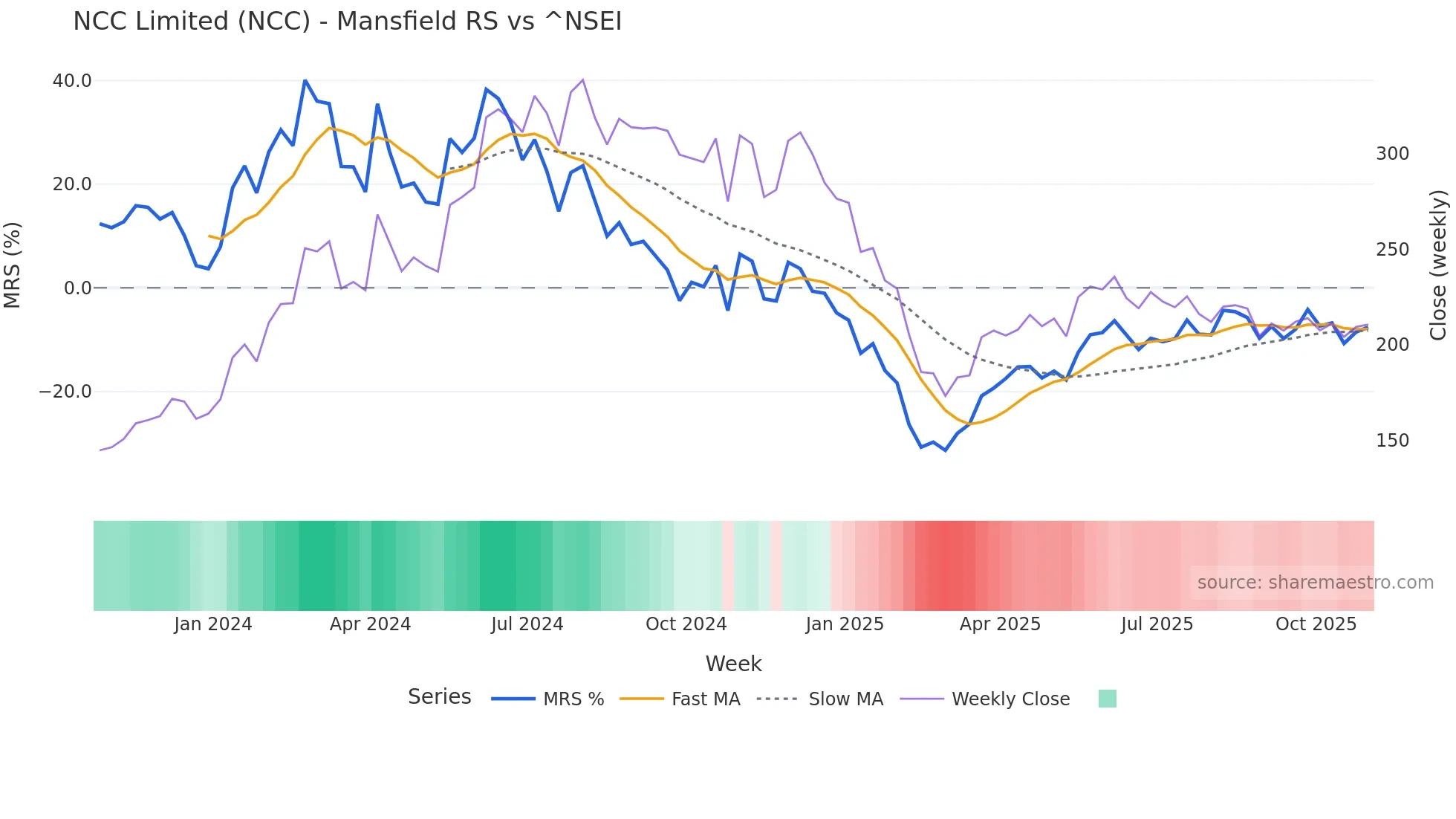 NCC Mansfield Relative Strength chart