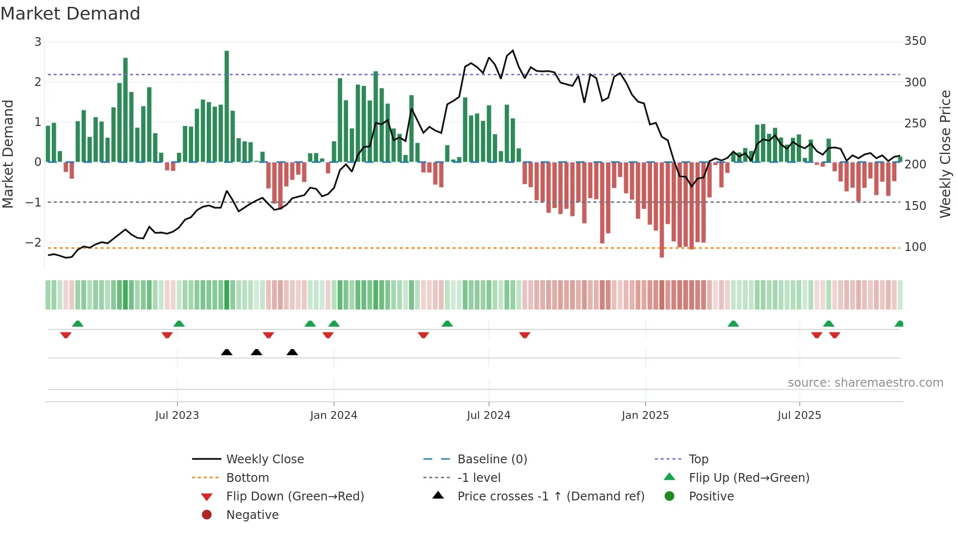 NCC weekly Market Demand chart