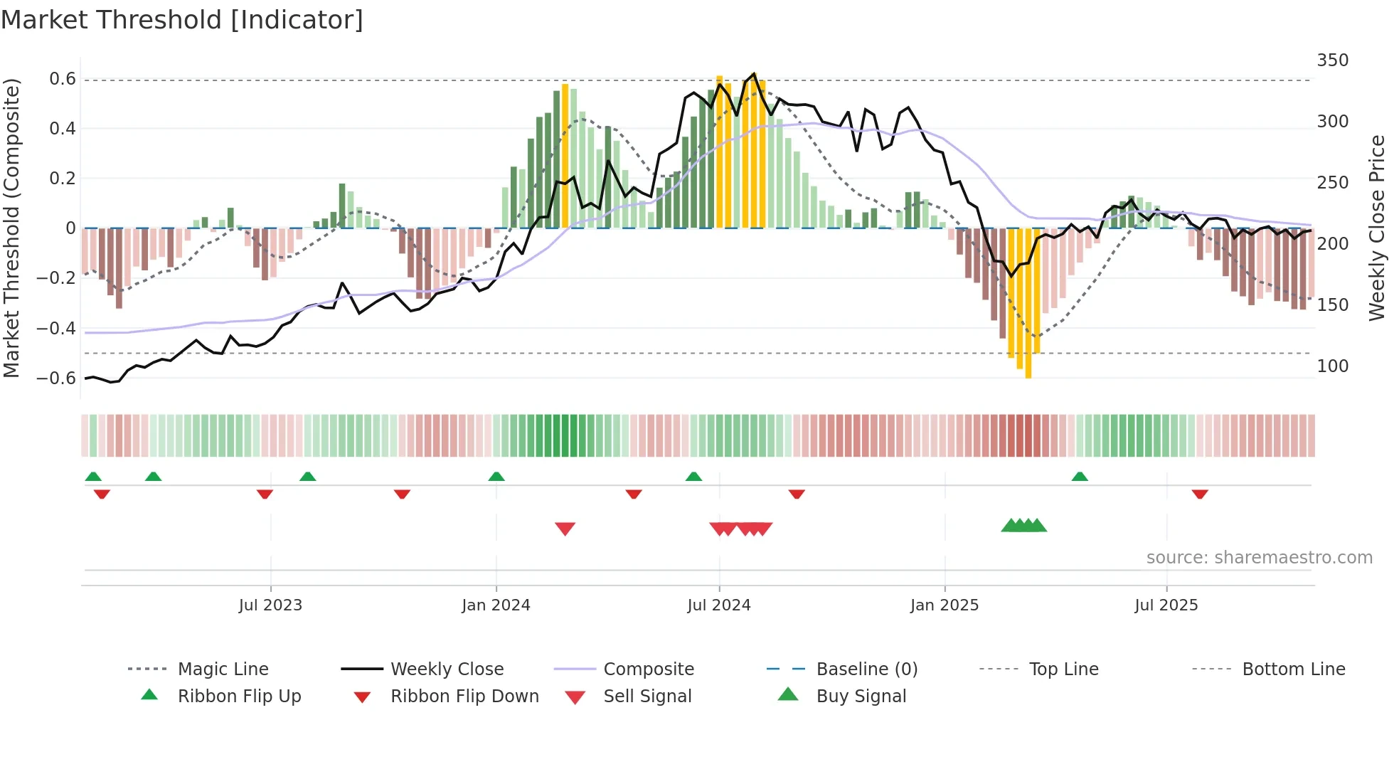 NCC weekly Market Threshold chart