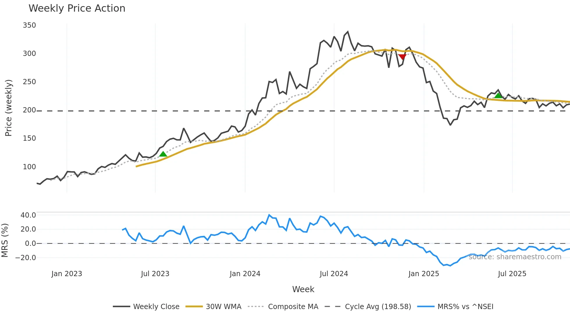 NCC weekly Price Action chart, closing 2025-10-27