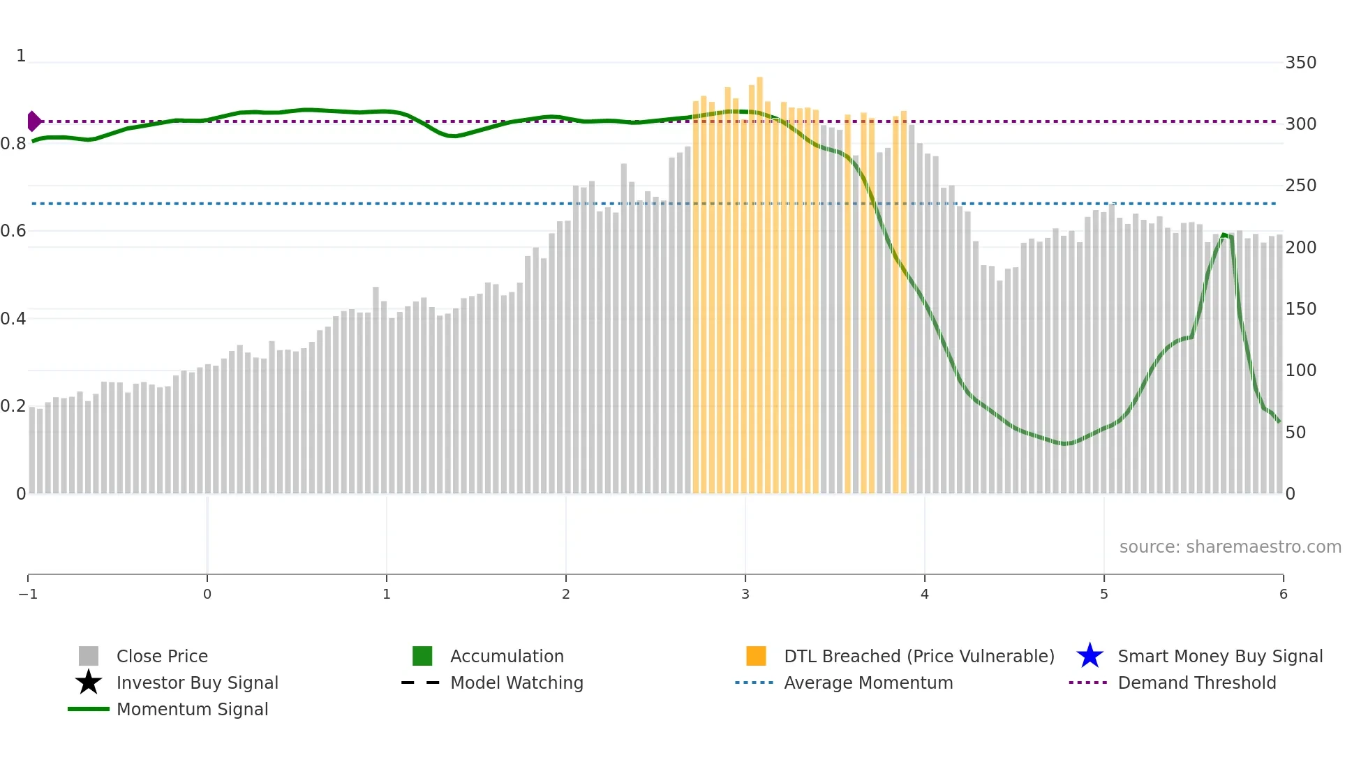 NCC weekly Smart Money chart