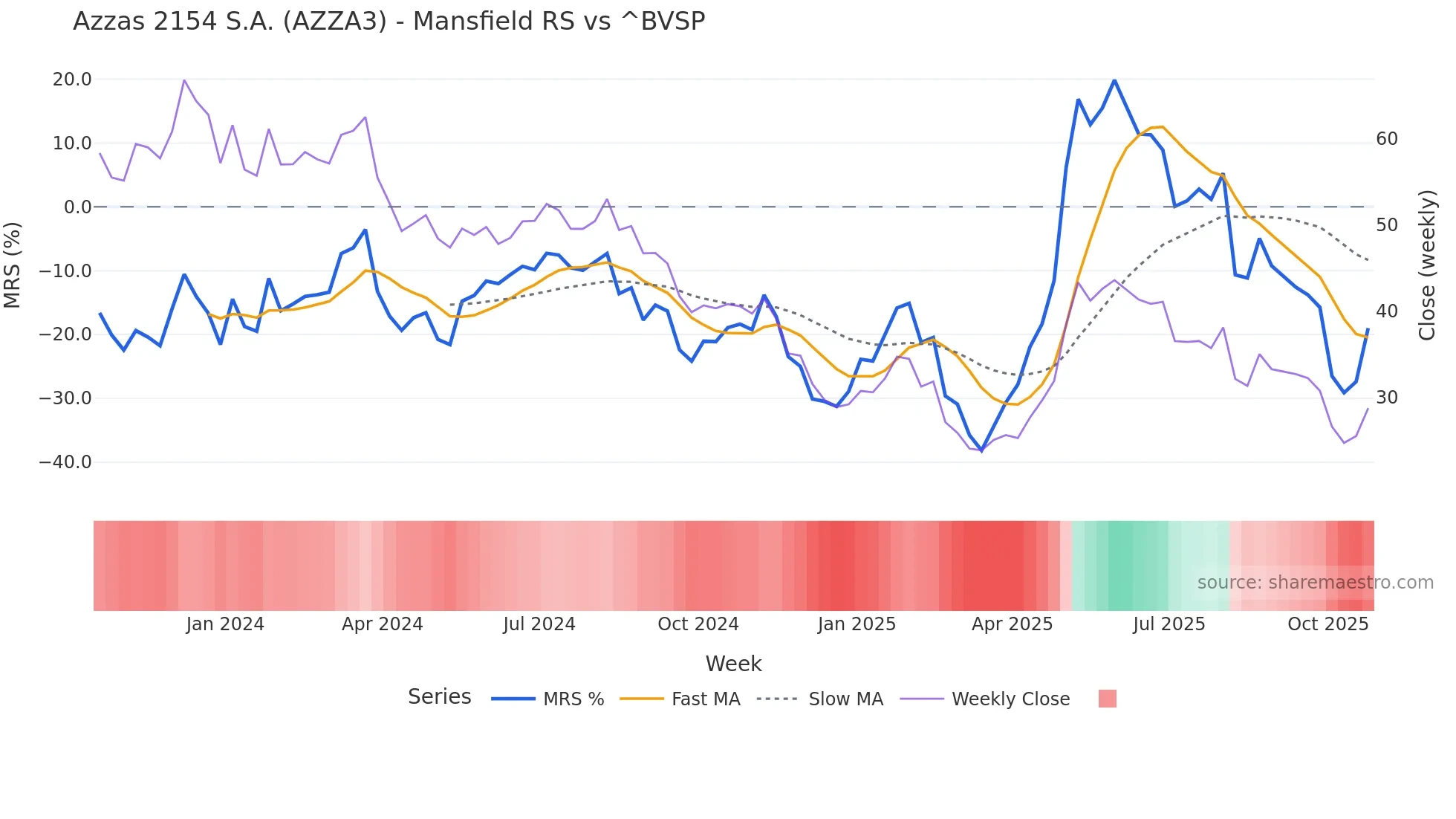 AZZA3 Mansfield Relative Strength chart